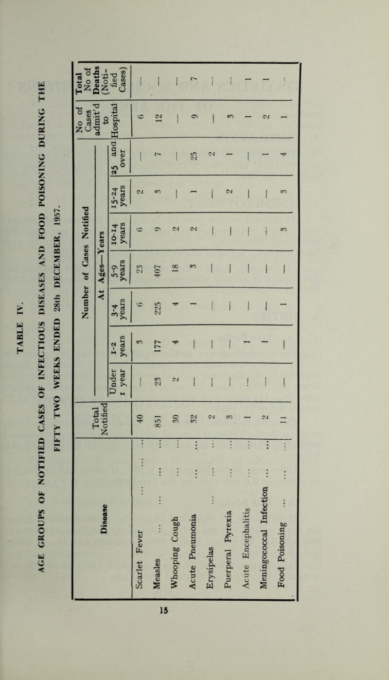 FIFTY TWO WEEKS ENDED 28th DECEMBER, 1957. h H O z u. 0 £ o tc o u o < Total No of Deaths (Noti- fied Cases) 1 1 1 1 1 ~ ! No of Cases admit’d to Hospital O CM | CD | so — CM —1 Number of Cases Notified At Ages—Years d > T>° 7 25 2 1 1 4 cm <sn | —< j cm | j eo ?s 2£ <0 05 CM CM | | | j oo 5-9 years 23 407 18 3 3-4 years ® 8 * “ I 1 1 1 ~ CM 1-2 years 3 177 4 1 1 Under i year 1 S  1 II ! 1 1 Total Notified 40 851 30 32 2 3 1 2 11 Disease Scarlet Fever Measles Whooping Cough Acute Pneumonia Erysipelas Puerperal Pyrexia Acute Encephalitis Meningococcal Infection Food Poisoning