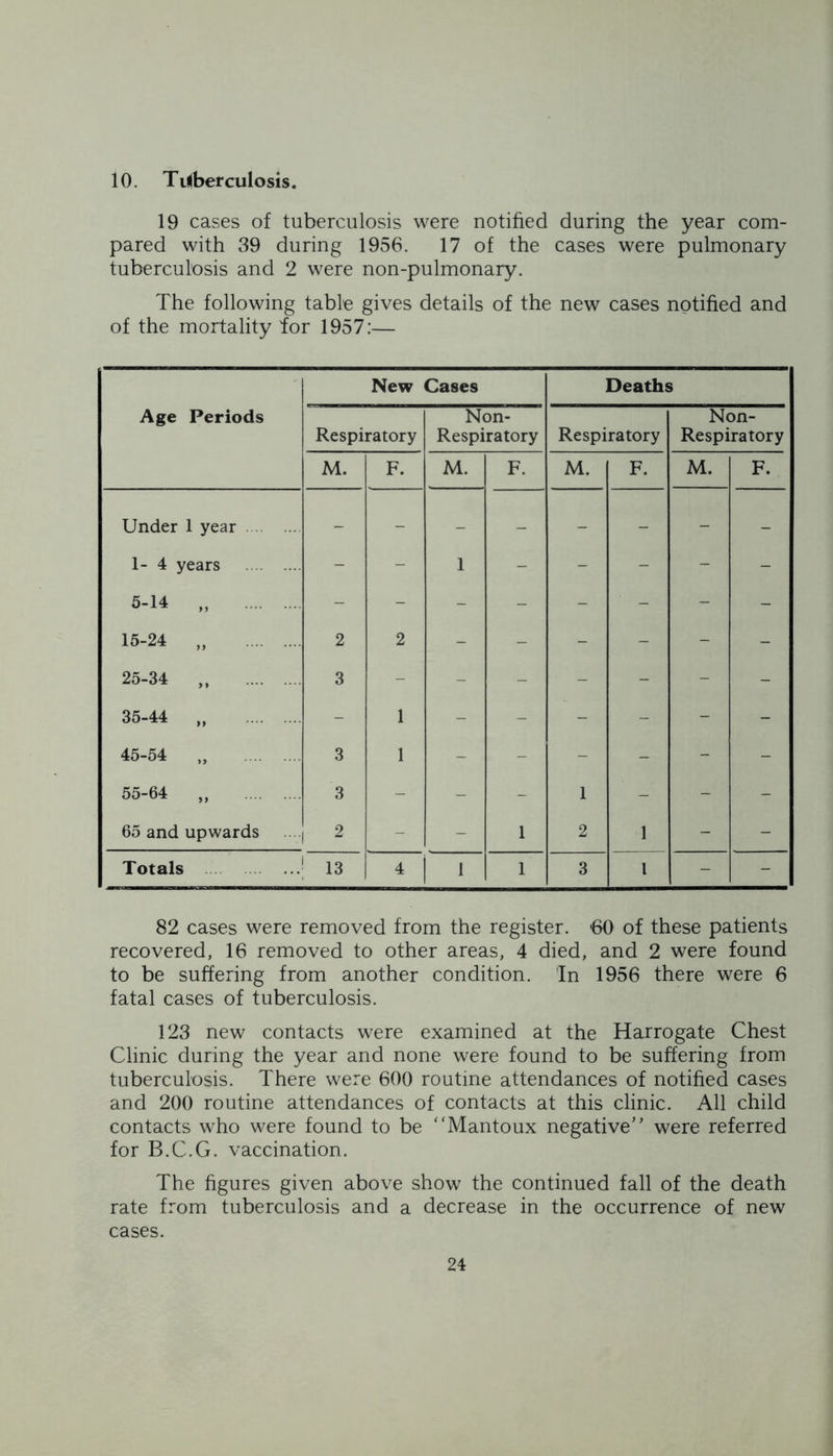 10. Tuberculosis. 19 cases of tuberculosis were notified during the year com- pared with 39 during 1956. 17 of the cases were pulmonary tuberculosis and 2 were non-pulmonary. The following table gives details of the new cases notified and of the mortality for 1957:— Age Periods New 1 Cases Deaths Respiratory Non- Respiratory Respiratory Non- Respiratory M. F. M. F. M. F. M. F. Under 1 year - - - - - - - - 1- 4 years - - 1 - - - - - 5-14 „ - - - - - - - - 15-24 „ 2 2 - - - - - - 25-34 „ 3 - - - - - - - 35-44 „ - 1 - - - - - - 45-54 „ 3 1 - - - - - - 55-64 „ 3 - - - 1 - - - 65 and upwards 2 - - 1 2 1 - - Totals 13 4 i i 1 3 1 - - 82 cases were removed from the register. 60 of these patients recovered, 16 removed to other areas, 4 died, and 2 were found to be suffering from another condition. In 1956 there were 6 fatal cases of tuberculosis. 123 new contacts were examined at the Harrogate Chest Clinic during the year and none were found to be suffering from tuberculosis. There were 600 routine attendances of notified cases and 200 routine attendances of contacts at this clinic. All child contacts who were found to be “Mantoux negative” were referred for B.C.G. vaccination. The figures given above show the continued fall of the death rate from tuberculosis and a decrease in the occurrence of new cases.