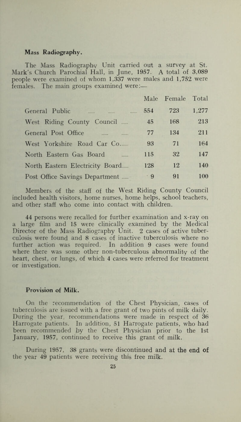 Mass Radiography. The Mass Radiography Unit carried out a survey at St. Mark’s Church Parochial Hall, in June, 1957. A total of 3,089 people were examined of whom 1,337 were males and 1,752 were females. The main groups examined were:— General Public West Riding County Council General Post Office West Yorkshire Road Car Co.. North Eastern Gas Board North Eastern Electricity Board. Post Office Savings Department . Male Female Total 554 723 1,277 45 168 213 77 134 211 93 71 164 115 32 147 128 12 140 9 91 100 Members of the staff of the West Riding County Council included health visitors, home nurses, home helps, school teachers, and other staff who come into contact with children. 44 persons were recalled for further examination and x-ray on a large film and 15 were clinically examined by the Medical Director of the Mass Radiography Unit. 2 cases of active tuber- culosis were found and 8 cases of inactive tuberculosis where no further action was required. In addition 9 cases were found where there was some other non-tuberculous abnormality of the heart, chest, or lungs, of which 4 cases were referred for treatment or investigation. Provision of Milk. On the recommendation of the Chest Physician, cases of tuberculosis are issued with a free grant of two pints of milk daily. During the year, recommendations were made in respect of 36 Harrogate patients. In addition, 51 Harrogate patients, who had been recommended py the Chest Physician prior to the 1st January, 1957, continued to receive this grant of milk. During 1957, 38 grants were discontinued and at the end of the year 49 patients were receiving this free milk.