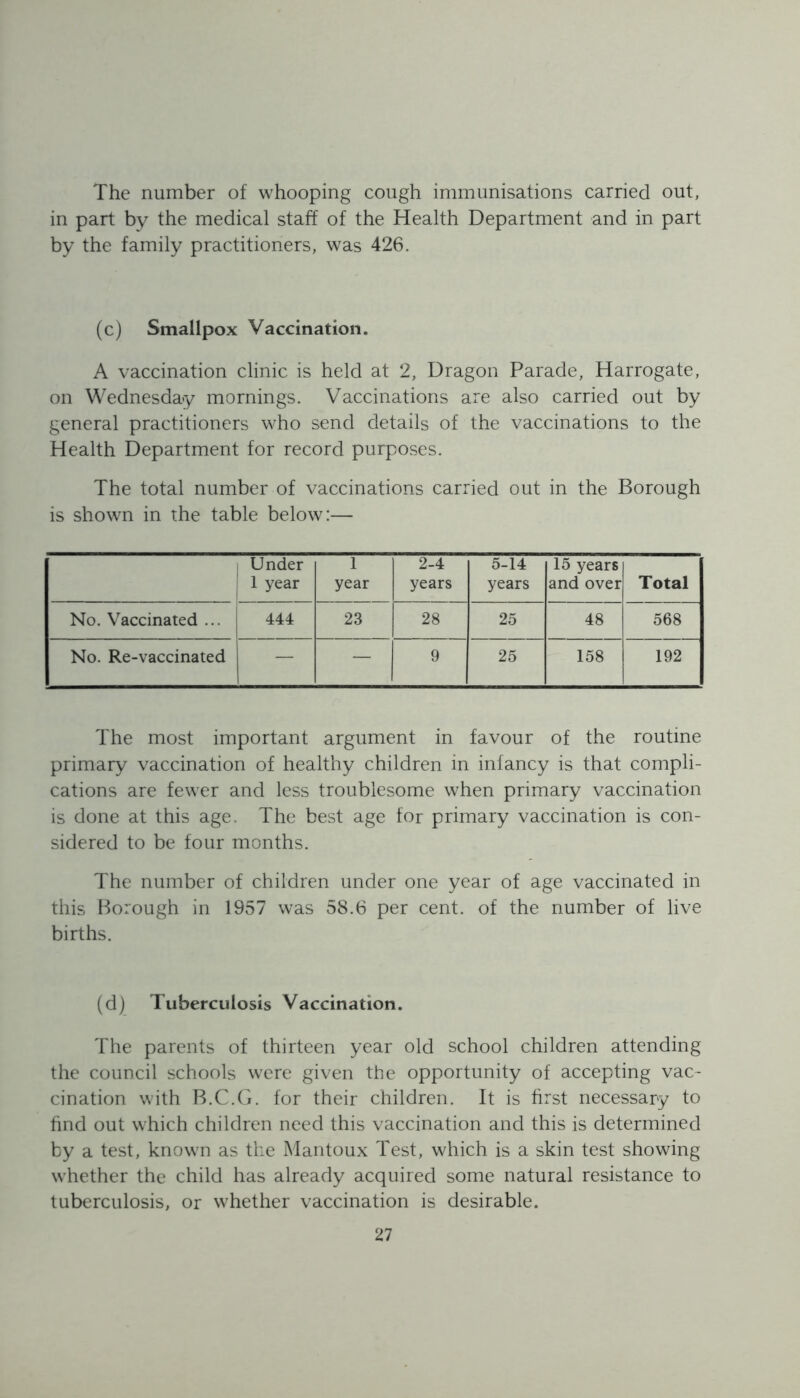 The number of whooping cough immunisations carried out, in part by the medical staff of the Health Department and in part by the family practitioners, was 426. (c) Smallpox Vaccination. A vaccination clinic is held at 2, Dragon Parade, Harrogate, on Wednesday mornings. Vaccinations are also carried out by general practitioners who send details of the vaccinations to the Health Department for record purposes. The total number of vaccinations carried out in the Borough is shown in the table below:— Under 1 year 1 year 2-4 years 5-14 years 15 years and over Total No. Vaccinated ... 444 23 28 25 48 568 No. Re-vaccinated — — 9 25 158 192 The most important argument in favour of the routine primary vaccination of healthy children in infancy is that compli- cations are fewer and less troublesome when primary vaccination is done at this age. The best age for primary vaccination is con- sidered to be four months. The number of children under one year of age vaccinated in this Borough in 1957 was 58.6 per cent, of the number of live births. (d) Tuberculosis Vaccination. The parents of thirteen year old school children attending the council schools were given the opportunity of accepting vac- cination with B.C.G. for their children. It is first necessary to find out which children need this vaccination and this is determined by a test, known as the Mantoux Test, which is a skin test showing whether the child has already acquired some natural resistance to tuberculosis, or whether vaccination is desirable.