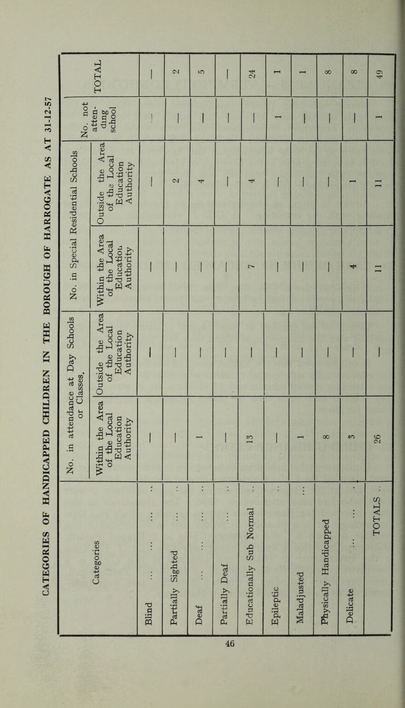 CATEGORIES OF HANDICAPPED CHILDREN IN THE BOROUGH OF HARROGATE AS AT 31-12-57 TOTAL 1 <M m 1 24 pH - 00 00 49 No. not atten- ding school | 1 1 l 1 - I 1 1 - No. in Special Residential Schools Outside the Area of the Local Education Authority 1 CM l TjH 1 l 1 - - Within the Area of the Local Education Authority 1 1 1 l c— i l 1 No. in attendance at Day Schools or Classes. Outside the Area of the Local Education Authority 1 1 1 l 1 i l 1 1 1 Within the Area of the Local Education Authority 1 1 - 1 eo ! - 00 CO 26 Categories Blind Partially Sighted Deaf Partially Deaf Educationally Sub Normal Epileptic Maladjusted Physically Handicapped Delicate TOTALS ..