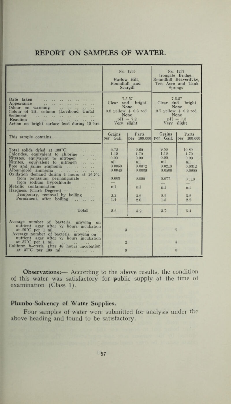 REPORT ON SAMPLES OF WATER. No. 1235 Harlow Hill, Roundhill and Scargill No. 1237 Irongate Bridge. Roundhill, Beaverdyke, Ten Acre and Tank Springs Date taken 7.5.57 7.5.57 Appearance Clear and bright Clear ahd bright Odour on warming None None Colour of 2ft. column (Lovibond Units) 0.8 yellow + 0.3 red 0.7 yellow + 0.2 red Sediment None None Reaction pH = = 7.2 pH = = 7.3 Action on bright surface lead during 12 hrs. Very : slight Very slight This sample contains — Grains Parts Grains Parts per Gall. per 100,000 per Gall. per 100.000 Total solids dried at 100°C 6.72 9.60 7'.56 10.80 Chlorides, equivalent to chlorine 1.19 1.70 1.19 1.70 Nitrates, equivalent to nitrogen 0.00 0.00 0.00 0.00 Nitrites, equivalent to nitrogen nil nil nil nil Free and saline ammonia 0.0050 0.0072 0.0218 0.0312 Albuminoid ammonia 0.0048 0.0008 0.0560 0.0800 Oxidation demand during 4 hours at 26.7'°C from potassium permanganate 0.063 0.090 0.077 0.110 from sodium hypochlorite .. — Metallic contamination nil nil nil nil 3.2 Hardness (Clark Degrees) — Temporary, removal by boiling 2.2 3.2 2.2 Permanent, after boiling 1.4 2.0 1.5 2.2 Total 3.6 5.2 3.7 5.4 Average number of bacteria growing on nutrieat agar after 72 hours incubation at 20°C per 1 ml Average number of bacteria growing on nutrient agar after 72 hours incubation at 37 °C per 1 ml Coliform bacteria after 48 hours incubation at 37°C per 100 ml 3 2 0 4 0 Observations:— According to the above results, the condition of this water was satisfactory for public supply at the time of examination (Class 1). Plumbo-Solvency of Water Supplies. Four samples of water were submitted for analysis under the above heading and found to be satisfactory.
