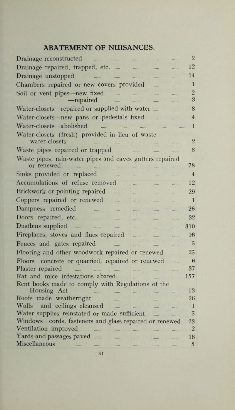 ABATEMENT OF NUISANCES. Drainage reconstructed 2 Drainage repaired, trapped, etc 12 Drainage unstopped 14 Chambers repaired or new covers provided 1 Soil or vent pipes—new fixed 2 —repaired . 3 Water-closets repaired or supplied with water 8 Water-closets—new pans or pedestals fixed 4 Water-closets—abolished 1 Water-closets (fresh) provided in lieu of waste water-closets 2 Waste pipes repaired or trapped 8 Waste pipes, rain-water pipes and eaves gutter's repaired or renewed 78 Sinks provided or replaced 4 Accumulations of refuse removed 12 Brickwork or pointing repaired 29 Coppers repaired or renewed 1 Dampness remedied 26 Doors repaired, etc. 32 Dustbins supplied 310 Fireplaces, stoves and flues repaired 16 Fences and gates repaired 5 Flooring and other woodwork repaired or renewed 25 Floors—concrete or quarried, repaired or renewed 6 Plaster repaired 37 Rat and mice infestations abated 157 Rent books made to comply with Regulations of the Housing Act 13 Roofs made weathertight 26 Walls and ceilings cleansed 1 Water supplies reinstated or made sufficient 5 Windows—cords, fasteners and glass repaired or renewed 23 Ventilation improved 2 Yards and passages paved 18 Miscellaneous 5