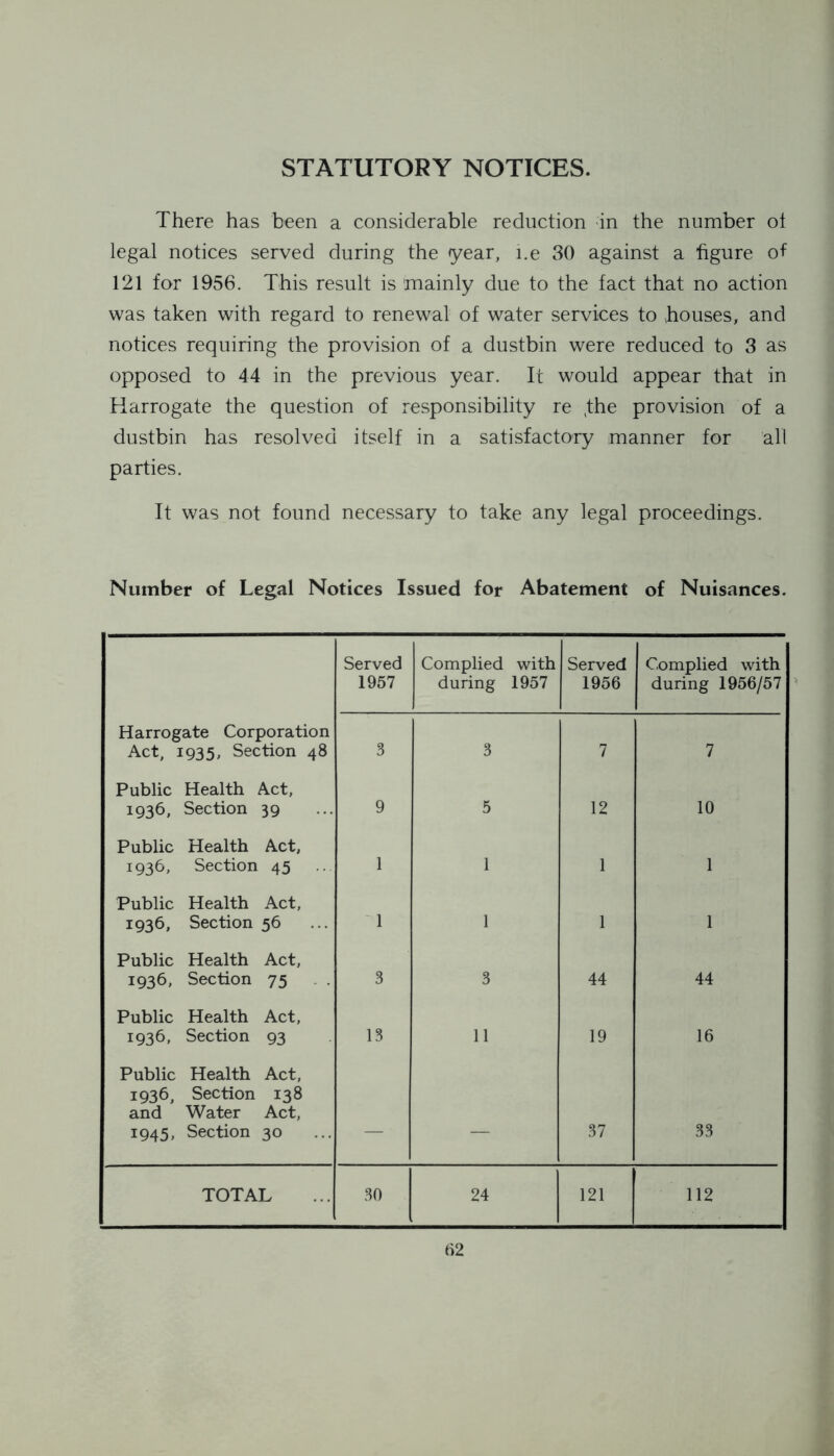 STATUTORY NOTICES. There has been a considerable reduction in the number ot legal notices served during the year, i.e 30 against a figure of 121 for 1956. This result is mainly due to the fact that no action was taken with regard to renewal of water services to houses, and notices requiring the provision of a dustbin were reduced to 3 as opposed to 44 in the previous year. It would appear that in Harrogate the question of responsibility re ..the provision of a dustbin has resolved itself in a satisfactory manner for all parties. It was not found necessary to take any legal proceedings. Number of Legal Notices Issued for Abatement of Nuisances. Served 1957 Complied with during 1957 Served 1956 Complied with during 1956/57 Harrogate Corporation Act, 1935, Section 48 3 3 7 7 ; Public Health Act, 1936, Section 39 9 5 12 10 Public Health Act, 1936, Section 45 1 1 1 1 Public Health Act, 1936, Section 56 1 1 1 1 Public Health Act, 1936, Section 75 3 3 44 44 Public Health Act, 1936, Section 93 13 11 19 16 Public Health Act, 1936, Section 138 and Water Act, 1945, Section 30 — — 37 33 TOTAL 30 24 121 112