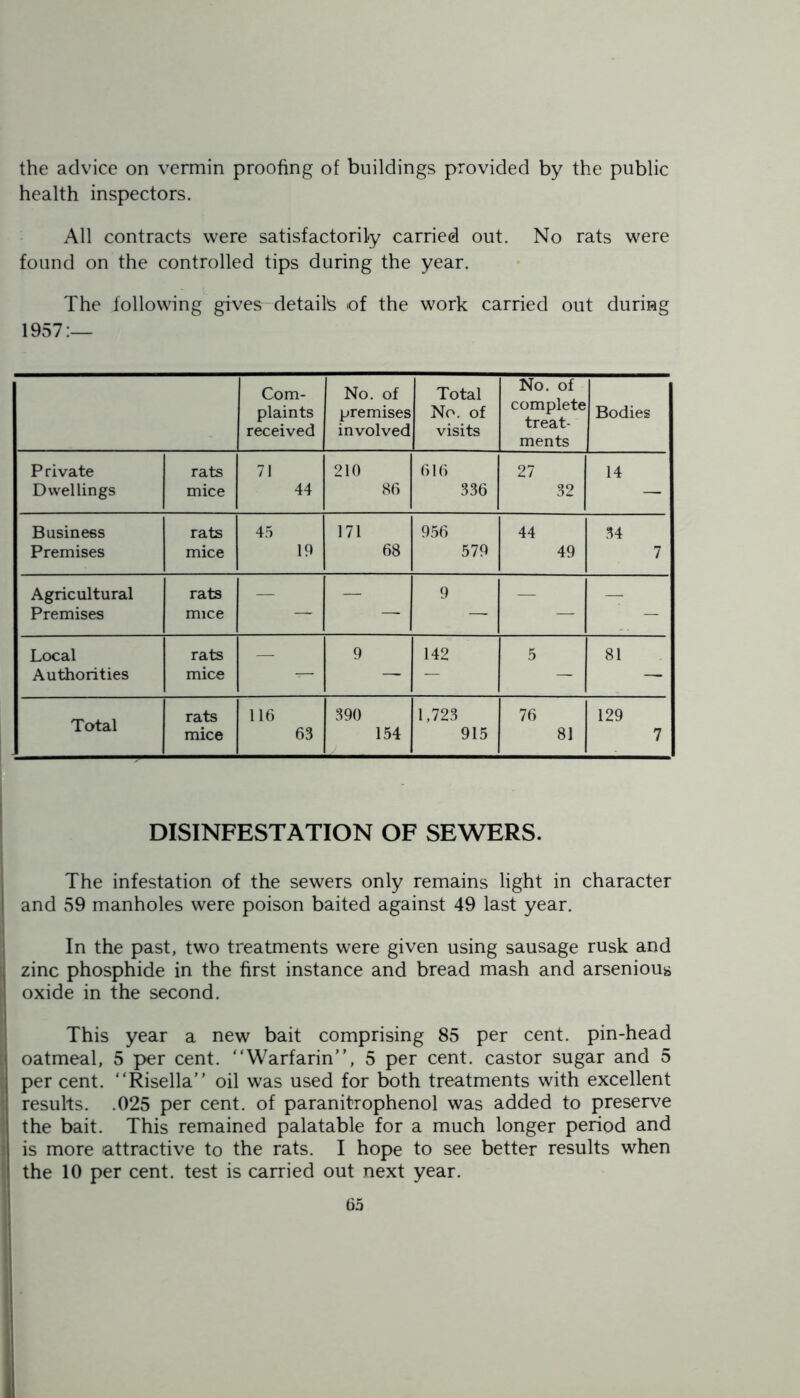 the advice on vermin proofing of buildings provided by the public health inspectors. All contracts were satisfactorily carried out. No rats were found on the controlled tips during the year. The following gives detail's of the work carried out during 1957:— Com- plaints received No. of premises involved Total No. of visits No. of complete treat- ments Bodies P rivate rats 71 210 616 27 14 Dwellings mice 44 86 336 32 — Business rats 45 171 956 44 34 Premises mice 19 68 579 49 7 Agricultural rats — — 9 —. — Premises mice — — — —- — Local rats 9 142 5 81 Authorities mice — — — — — rats 116 390 1,723 76 129 lotai mice 63 154 915 81 7 DISINFESTATION OF SEWERS. The infestation of the sewers only remains light in character and 59 manholes were poison baited against 49 last year. In the past, two treatments were given using sausage rusk and zinc phosphide in the first instance and bread mash and arsenious oxide in the second. This year a new bait comprising 85 per cent, pin-head oatmeal, 5 per cent. “Warfarin, 5 per cent, castor sugar and 5 per cent. “Risella oil was used for both treatments with excellent results. .025 per cent, of paranitrophenol was added to preserve the bait. This remained palatable for a much longer period and is more attractive to the rats. I hope to see better results when the 10 per cent, test is carried out next year.