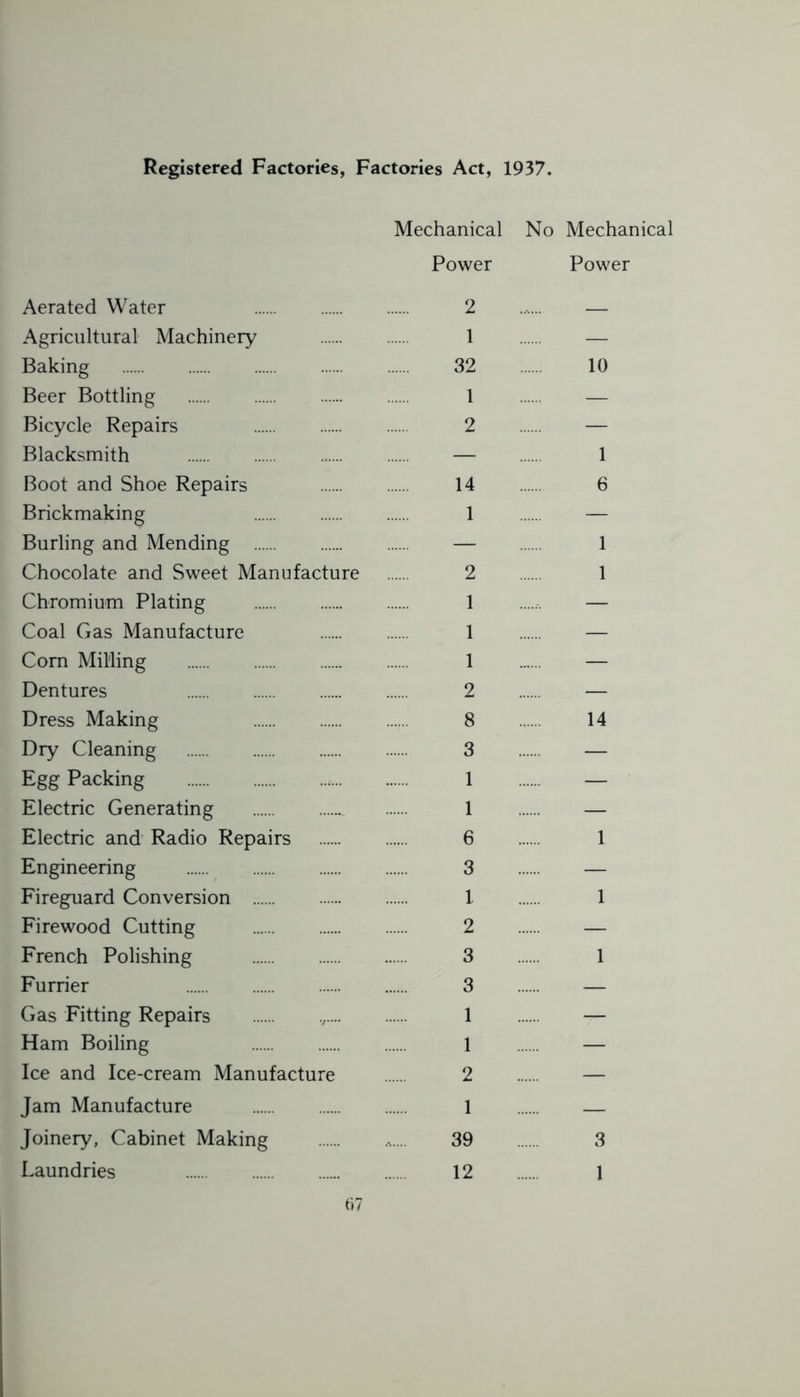 Registered Factories, Factories Act, 1937. Mechanical No Mechanical Power Power Aerated Water 2 ....... — Agricultural Machinery 1 — Baking 32 10 Beer Bottling 1 — Bicycle Repairs 2 — Blacksmith — 1 Boot and Shoe Repairs 14 6 Brickmaking 1 — Burling and Mending — 1 Chocolate and Sweet Manufacture 2 1 Chromium Plating 1 — Coal Gas Manufacture 1 — Com Milling 1 „... — Dentures 2 — Dress Making 8 14 Dry Cleaning 3 — Egg Packing * 1 — Electric Generating 1 — Electric and Radio Repairs 6 1 Engineering 3 — Fireguard Conversion 1 1 Firewood Cutting 2 — French Polishing 3 1 Furrier 3 — Gas Fitting Repairs v 1 — Ham Boiling 1 — Ice and Ice-cream Manufacture 2 — Jam Manufacture 1 — Joinery, Cabinet Making ....... 39 3 Laundries 12 1