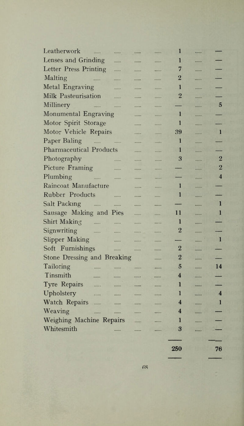 Leatherwork 1 — Lenses and Grinding 1 — Letter Press Printing 7 — Malting 2 — Metal Engraving 1 — Milk Pasteurisation 2 — Millinery — 5 Monumental Engraving 1 — Motor Spirit Storage 1 — Motor Vehicle Repairs 39 1 Paper Baling 1 Pharmaceutical Products 1 Photography 3 Picture Framing — Plumbing — 4 Raincoat Manufacture 1 — Rubber Products 1 — Salt Packing — 1 Sausage Making and Pies 11 1 Shirt Making 1 — Signwriting 2 — Slipper Making — 1 Soft Furnishings 2 — Stone Dressing and Breaking 2 — Tinsmith 4 — Tyre Repairs 1 — Upholstery 1 4 Watch Repairs 4 1 Weaving 4 — Weighing Machine Repairs 1 — Whitesmith 3 — ns 250 76 N> K5