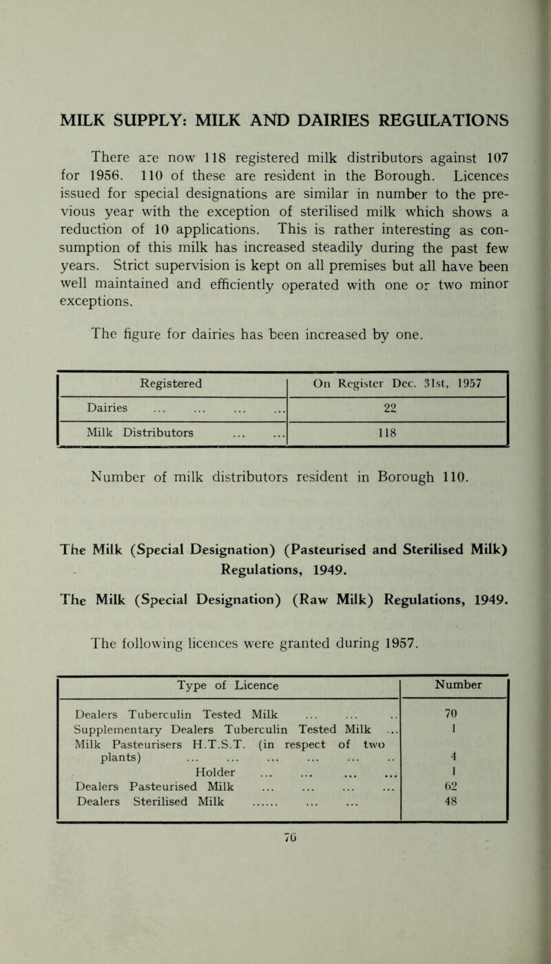 MILK SUPPLY: MILK AND DAIRIES REGULATIONS There are now 118 registered milk distributors against 107 for 1956. 110 of these are resident in the Borough. Licences issued for special designations are similar in number to the pre- vious year with the exception of sterilised milk which shows a reduction of 10 applications. This is rather interesting as con- sumption of this milk has increased steadily during the past few years. Strict supervision is kept on all premises but all have been well maintained and efficiently operated with one or two minor exceptions. The figure for dairies has been increased by one. Registered On Register Dec. 31st, 1957 Dairies 22 Milk Distributors 118 Number of milk distributors resident in Borough 110. The Milk (Special Designation) (Pasteurised and Sterilised Milk) Regulations, 1949. The Milk (Special Designation) (Raw Milk) Regulations, 1949. The following licences were granted during 1957. Type of Licence Number Dealers Tuberculin Tested Milk 70 Supplementary Dealers Tuberculin Tested Milk I Milk Pasteurisers H.T.S.T. (in respect of two plants) 4 Holder 1 Dealers Pasteurised Milk 62 Dealers Sterilised Milk 48