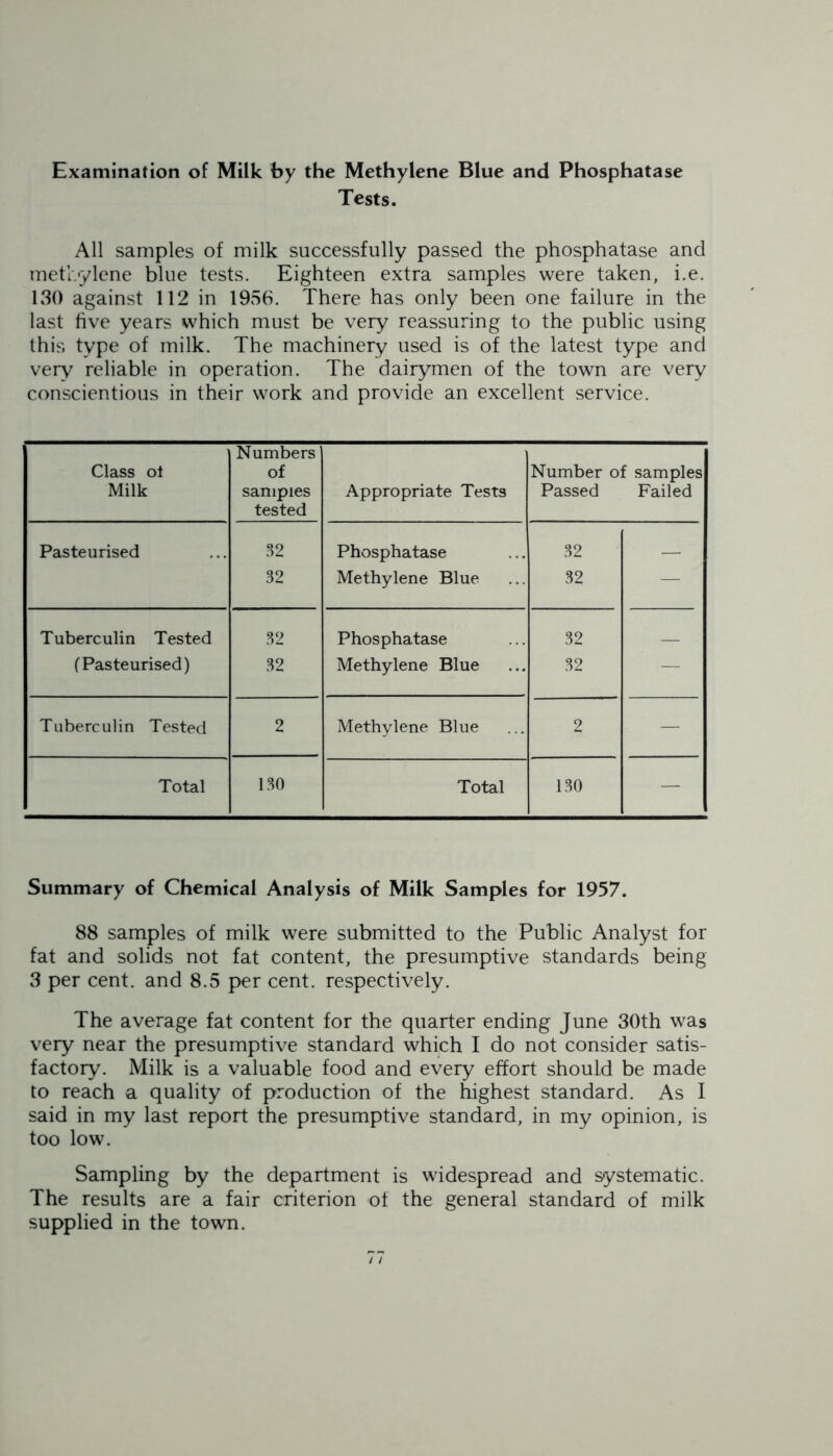 Examination of Milk by the Methylene Blue and Phosphatase Tests. All samples of milk successfully passed the phosphatase and methylene blue tests. Eighteen extra samples were taken, i.e. 130 against 112 in 1956. There has only been one failure in the last five years which must be very reassuring to the public using this type of milk. The machinery used is of the latest type and very reliable in operation. The dairymen of the town are very conscientious in their work and provide an excellent service. Class ot Milk Numbers of samples tested Appropriate Tests Number of samples Passed Failed Pasteurised 32 Phosphatase 32 32 Methylene Blue 32 — Tuberculin Tested 32 Phosphatase 32 (Pasteurised) 32 Methylene Blue 32 — Tuberculin Tested 2 Methylene Blue 2 — Total 130 Total 130 — Summary of Chemical Analysis of Milk Samples for 1957. 88 samples of milk were submitted to the Public Analyst for fat and solids not fat content, the presumptive standards being 3 per cent, and 8.5 per cent, respectively. The average fat content for the quarter ending June 30th was very near the presumptive standard which I do not consider satis- factory. Milk is a valuable food and every effort should be made to reach a quality of production of the highest standard. As I said in my last report the presumptive standard, in my opinion, is too low. Sampling by the department is widespread and systematic. The results are a fair criterion of the general standard of milk supplied in the town.