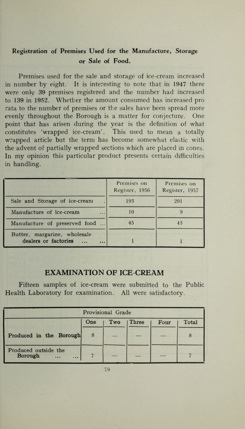 Registration of Premises Used for the Manufacture, Storage or Sale of Food. Premises used for the sale and storage of ice-cream increased in number by eight. It is interesting to note that in 1947 there were only 39 premises registered and the number had increased to 139 in 1952. Whether the amount consumed has increased pro rata to the number of premises or the sales have been spread more evenly throughout the Borough is a matter for conjecture. One point that has arisen during the year is the definition of what constitutes ‘wrapped ice-cream’. This used to mean a totally wrapped article but the term has become somewhat elastic with the advent of partially wrapped sections which are placed in cones. In my opinion this particular product presents certain difficulties in handling. Premises on Register, 1956 Premises on Register, 1957 Sale and Storage of ice-cream 193 201 Manufacture of ice-cream 10 9 Manufacture of preserved food ... 45 43 Butter, margarine, wholesale dealers or factories 1 1 EXAMINATION OF ICE CREAM Fifteen samples of ice-cream were submitted to the Public Health Laboratory for examination. All were satisfactory. Provisional Grade One Two Three Four Total Produced in the Borough 8 — — — 8 Produced outside the Borough 7 — — — 7