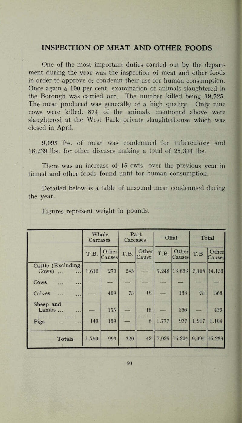 INSPECTION OF MEAT AND OTHER FOODS One of the most important duties carried out by the depart- ment during the year was the inspection of meat and other foods in order to approve or condemn their use for human consumption. Once again a 100 per cent, examination of animals slaughtered in the Borough was carried out. The number killed being 19,725. The meat produced was generally of a high quality. Only nine cows were killed. 874 of the animals mentioned above were slaughtered at the West Park private slaughterhouse which was closed in April. 9,095 lbs. of meat was condemned for tuberculosis and 16,239 lbs. for other diseases making a total of 25,334 lbs. There was an increase of 15 cwts. over the previous year in tinned and other foods found unfit for human consumption. Detailed below is a table of unsound meat condemned during the year. Figures represent weight in pounds. Whole Carcases Part Carcases Offal Total T.B. Other Causes T.B. Other Cause T.B. Other Causes T.B Other Causes Cattle (Excluding Cows) ... 1,610 270 245 — 5,248 13,863 7,103 14,133 Cows — — — — — — — Calves — 409 75 16 — 138 75 563 Sheep and Lambs ... — 155 — 18 — 266 — 439 Pigs 140 159 — 8 1,777 937 1,917 1,104 Totals 1,750 993 320 42 7,025 15,204 9,095 16,239