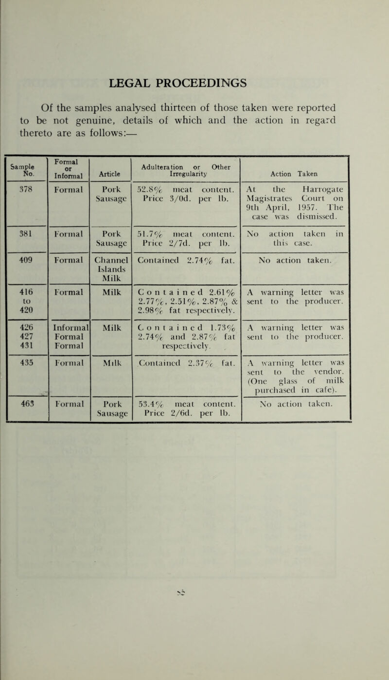 LEGAL PROCEEDINGS Of the samples analysed thirteen of those taken were reported to be not genuine, details of which and the action in regard thereto are as follows:— Sample No. Formal or Informal Article Adulteration or Other Irregularity Action Taken 378 Formal Pork Sausage 52.8% meat content. Price 3/0d. per lb. At the Harrogate Magistrates Court on 9th April, 1957. The case was dismissed. 381 Formal Pork Sausage 51.7% meat content. Price 2/7d. per lb. No action taken in this case. 409 Formal Channel Islands Milk Contained 2.74 % fat. No action taken. 416 to 420 Formal Milk Contained 2.61% 2.77%, 2.51%, 2.87% & 2.98% fat respectively. A warning letter was sent to the producer. 426 427 | 431 Informal Formal Formal Milk Contained 1.73% 2.74% and 2.87% fat respectively. A warning letter was sent to the producer. 435 Formal Milk Contained 2.37% fat. A warning letter was sent to the vendor. (One glass of milk purchased in cafe). 463 Formal Pork Sausage 53.4% meat content. Price 2/6d. per lb. No action taken.