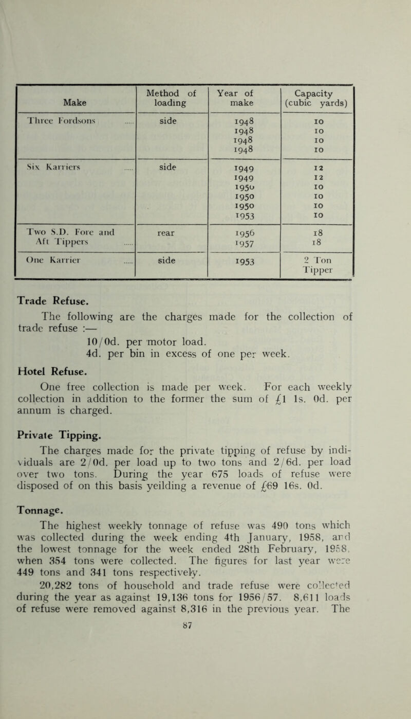 Make Method of loading Y ear of make Capacity (cubic yards) Three Fordsons side 1948 10 1948 10 1948 10 1948 10 Six Karriers side 1949 12 1949 12 i95o 10 1950 10 1950 10 1953 10 Two S.D. Fore and rear 1956 18 Aft Tippers 1957 18 One Karrier side 1953 2 Ton Tipper Trade Refuse. The following are the charges made for the collection of trade refuse :— 10/0d. per motor load. 4d. per bin in excess of one per week. Hotel Refuse. One free collection is made per week. For each weekly collection in addition to the former the sum of £l Is. Od. per annum is charged. Private Tipping. The charges made for the private tipping of refuse by indi- viduals are 2/0d. per load up to two tons and 2/6d. per load over two tons. During the year 675 loads of refuse were disposed of on this basis yeilding a revenue of £69 16s. Od. Tonnage. The highest weekly tonnage of refuse was 490 tons which was collected during the week ending 4th January, 1958, and the lowest tonnage for the week ended 28th February, 1958 when 354 tons were collected. The figures for last year were 449 tons and 341 tons respectively. 20,282 tons of household and trade refuse were collected during the year as against 19,136 tons for 1956/57. 8,611 loads of refuse were removed against 8,316 in the previous year. The
