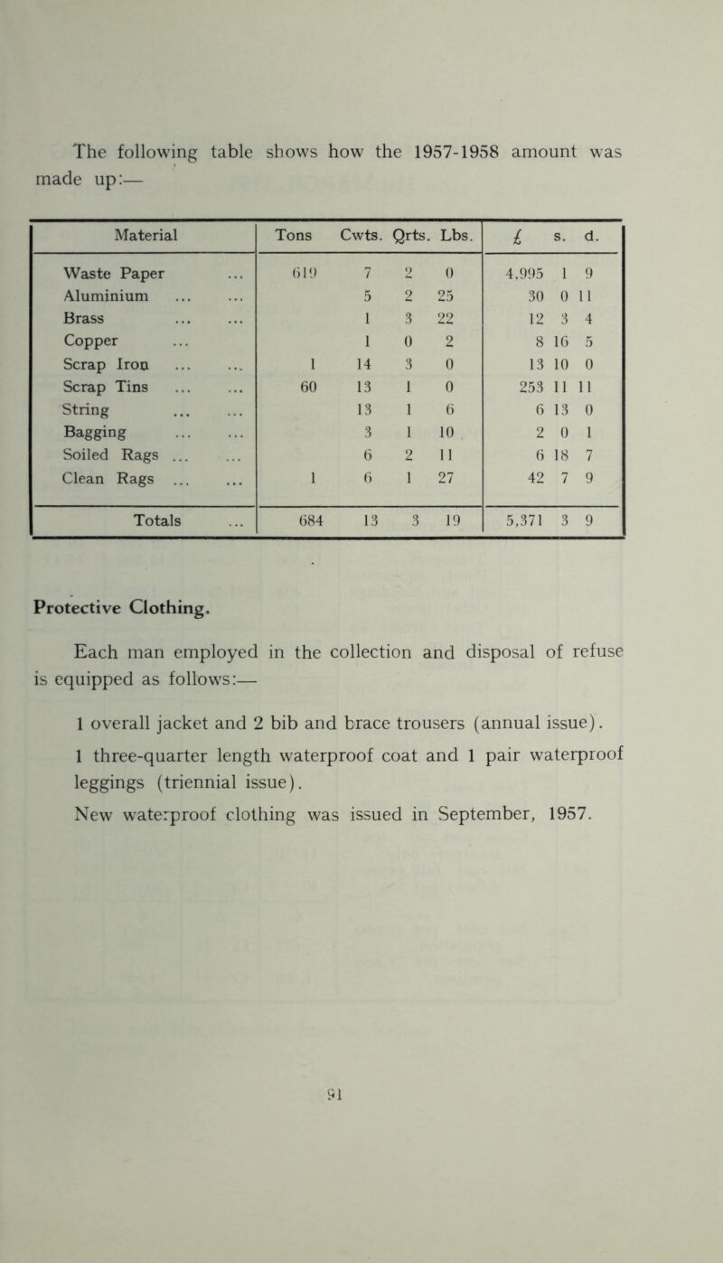 The following table shows how the 1957-1958 amount was made up:— Material Tons Cwts. Qrts. Lbs. £ s. d. Waste Paper 619 7 2 0 4,995 1 9 Aluminium 5 2 25 30 0 11 Brass 1 3 22 12 3 4 Copper 1 0 2 8 16 5 Scrap Iron 1 14 3 0 13 10 0 Scrap Tins 60 13 1 0 253 11 11 String 13 1 6 6 13 0 Bagging 3 1 10 2 0 1 Soiled Rags ... 6 2 11 6 18 7 Clean Rags 1 6 1 27 42 7 9 Totals 684 13 3 19 5,371 3 9 Protective Clothing, Each man employed in the collection and disposal of refuse is equipped as follows:— 1 overall jacket and 2 bib and brace trousers (annual issue). 1 three-quarter length waterproof coat and 1 pair waterproof leggings (triennial issue). New waterproof clothing was issued in September, 1957.