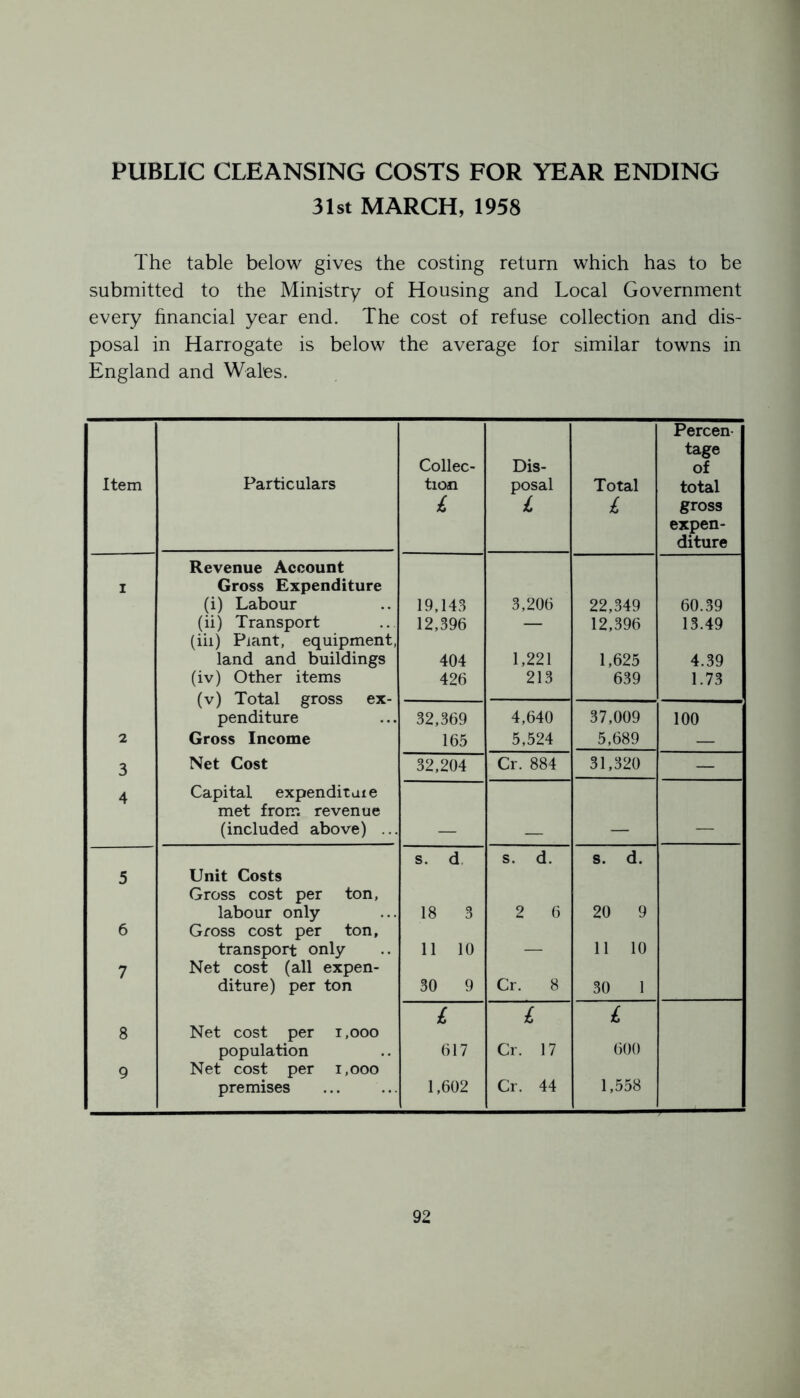 PUBLIC CLEANSING COSTS FOR YEAR ENDING 31st MARCH, 1958 The table below gives the costing return which has to be submitted to the Ministry of Housing and Local Government every financial year end. The cost of refuse collection and dis- posal in Harrogate is below the average for similar towns in England and Wales. Item Particulars Collec- tion £ Dis- posal £ Total £ Percen tage of total gross expen- diture Revenue Account i Gross Expenditure (i) Labour 19,143 3,206 22,349 60.39 (ii) Transport 12,396 — 12,396 13.49 (iii) Plant, equipment, land and buildings 404 1,221 1,625 4.39 (iv) Other items 426 213 639 1.73 Total ptoss ex- i vi x viax hXvoo va penditure 32,369 4,640 37,009 100 2 Gross Income 165 5,524 5,689 — 3 Net Cost 32,204 Cr. 884 31,320 — 4 Capital expendit ate met from revenue (included above) ... — — — — s. d s. d. s. d. 5 Unit Costs Gross cost per ton, labour only 18 3 2 6 20 9 6 Gross cost per ton, transport only 11 10 — 11 10 7 Net cost (all expen- diture) per ton 30 9 Cr. 8 30 1 £ £ £ 8 Net cost per i,ooo population 617 Cr. 17 600 9 Net cost per i,ooo premises 1,602 Cr. 44 1,558