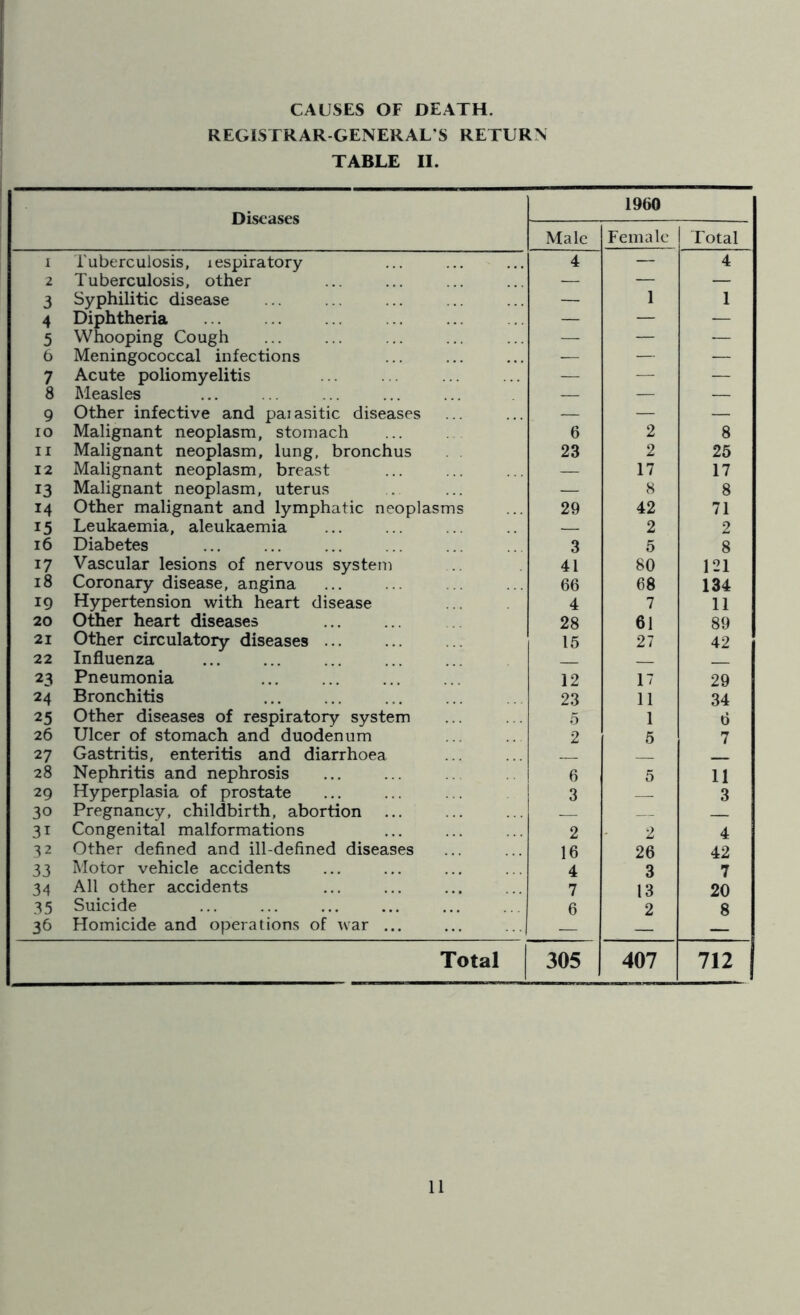 CAUSES OF DEATH, REGISTRAR-GENERAL S RETURN TABLE II. Diseases I960 Male Female Total i Tuberculosis, lespiratory 4 — 4 2 Tuberculosis, other — — — 3 Syphilitic disease — 1 1 4 Diphtheria — — — 5 Whooping Cough — — — 6 Meningococcal infections •— — — 7 Acute poliomyelitis — — — 8 Measles — — — 9 Other infective and pai asitic diseases — — — io Malignant neoplasm, stomach 6 2 8 11 Malignant neoplasm, lung, bronchus 12 Malignant neoplasm, breast 23 2 17 25 17 13 Malignant neoplasm, uterus — 6 8 14 Other malignant and lymphatic neoplasms 29 42 71 15 Leukaemia, aleukaemia 2 2 16 Diabetes 3 5 8 17 Vascular lesions of nervous system 41 80 121 18 Coronary disease, angina 66 68 134 19 Hypertension with heart disease 4 7 11 20 Other heart diseases 28 61 89 21 Other circulatory diseases ... 15 27 42 22 Influenza 23 Pneumonia 12 17 29 24 Bronchitis 23 11 34 25 Other diseases of respiratory system 5 1 6 26 Ulcer of stomach and duodenum 2 5 7 27 Gastritis, enteritis and diarrhoea 28 Nephritis and nephrosis 6 5 11 29 Hyperplasia of prostate 3 3 30 Pregnancy, childbirth, abortion • 31 Congenital malformations 2 2 4 32 Other defined and ill-defined diseases 16 26 42 33 Motor vehicle accidents 4 3 7 34 All other accidents 7 13 20 35 Suicide 6 2 8 36 Homicide and operations of war ... — Total 305 407 712