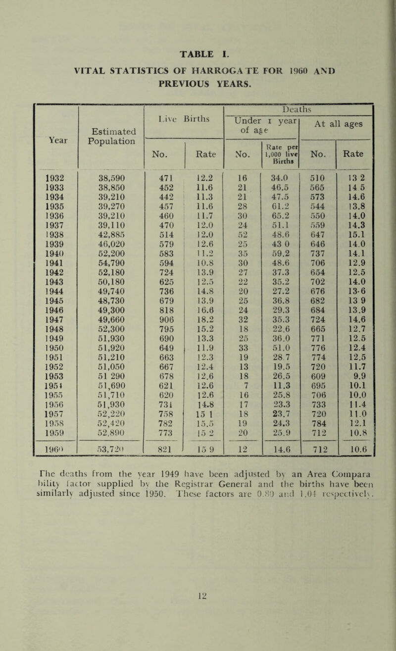 TABLE VITAL STATISTICS OF HARROGATE FOR 1960 AND PREVIOUS YEARS. Year Estimated Population Live Births Deaths Under i year of age At all ages No. Rate No. Rate per 1,000 live Births No. Rate 1932 38,590 471 12.2 16 34.0 510 13 2 1933 38,850 452 11.6 21 46.5 565 14 5 1934 39,210 442 11.3 21 47.5 573 14.6 1935 39,270 457 11.6 28 61.2 544 13.8 1936 39,210 460 11.7 30 65.2 550 14.0 1937 39,110 470 12.0 24 51.1 559 14.3 1938 42,885 514 12.0 52 48.6 647 15.1 1939 46,020 579 12.6 25 43 0 646 14.0 1940 52,200 583 11.2 35 59.2 737 14.1 1941 54,790 594 10.8 30 48.6 706 12.9 1942 52,180 724 13.9 27 37.3 654 12.5 1943 50,180 625 12.5 22 35.2 702 14.0 1944 49,740 736 14.8 20 27.2 676 13-6 1945 48,730 679 13.9 25 36.8 682 13 9 1946 49,300 818 16.6 24 29.3 684 13.9 1947 49,660 906 18.2 32 35.3 724 14.6 1948 52,300 795 15.2 18 22.6 665 12.7 1949 51,930 690 13.3 25 36.0 771 12.5 1950 51,920 649 11.9 33 51.0 776 12.4 1951 51,210 663 12.3 19 28.7 774 12.5 1952 51,050 667 12.4 13 19.5 720 11.7 1953 51 290 678 12.6 18 26.5 609 9.9 1951 51,690 621 12.6 7 11.3 695 10.1 1955 51,710 620 12.6 16 25.8 706 10.0 1956 51,930 73 i 14.8 17 23.3 733 11.4 1957 52,220 758 15 1 18 23.7 720 11.0 1958 52,420 782 15.5 19 24.3 784 12.1 1959 52,890 773 15 2 20 25.9 712 10.8 I960 53,720 821 15 9 12 14.6 712 10.6 The deaths from the year 1949 have been adjusted bility factor supplied by the Registrar General and similarly adjusted since 1950. These factors are 0.80 by an Area Coinpara the births have been and 1.01 respectively.