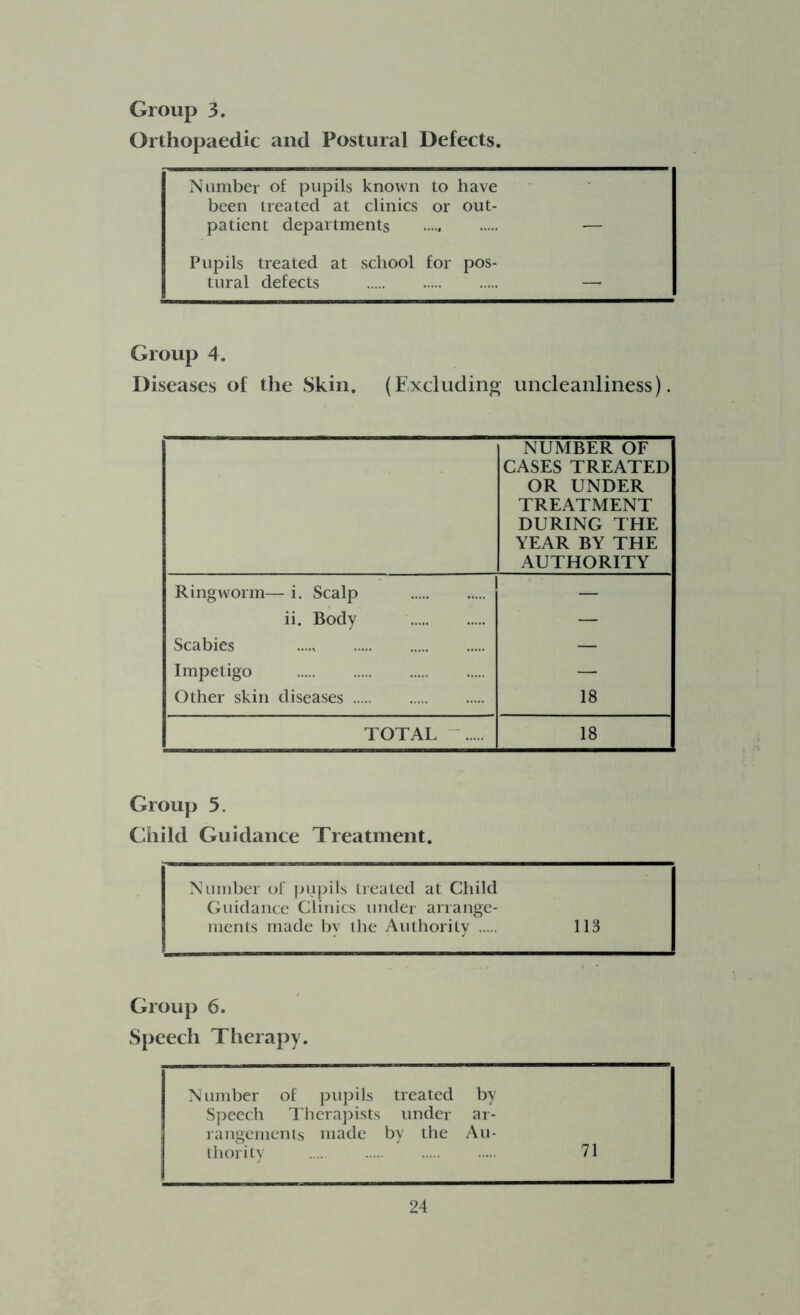 Orthopaedic and Postural Defects. Number of pupils known to have been treated at clinics or out- patient departments Pupils treated at school for pos- tural defects Group 4. Diseases of the Skin. (Excluding uncleanliness). NUMBER OF CASES TREATED OR UNDER TREATMENT DURING THE YEAR BY THE AUTHORITY Ringworm— i. Scalp ii. Body — Scabies — Impetigo — Other skin diseases 18 TOTAL 18 Group 5. Child Guidance Treatment. Number of pupils treated at Child Guidance Clinics under arrange- ments made by the Authority 113 Group 6. Speech Therapy. N umber of pupils treated by Speech Therapists under ar- rangements made by the Au- thority 71