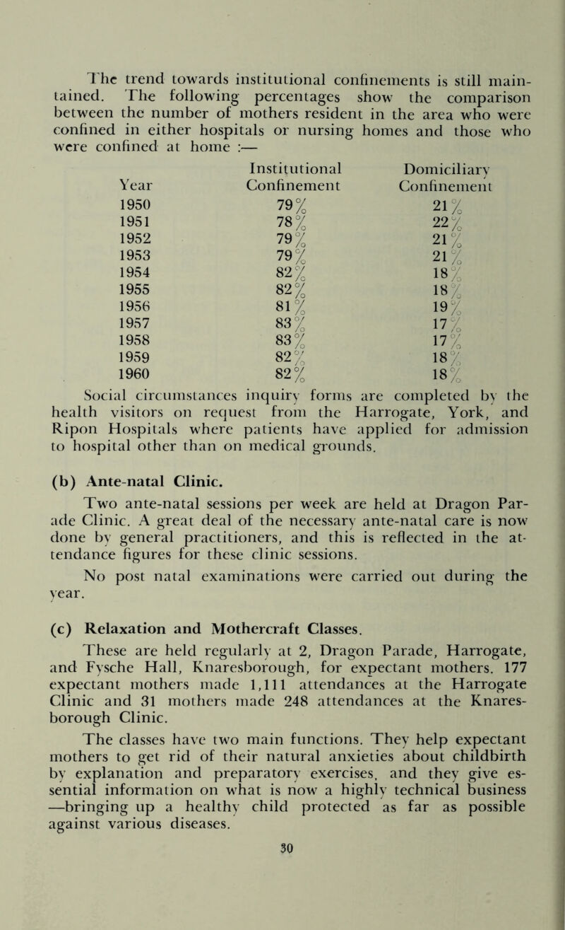 The trend towards institutional confinements is still main- tained. The following percentages show the comparison between the number of mothers resident in the area who were confined in either hospitals or nursing homes and those who were confined at home :— Institutional Domiciliary Year Confinement Confinement 1950 79% 21% 1951 78% 22% 1952 79% 21% 1953 79% 21% 1954 82% 18% 1955 82% 18% 1956 81% 19% 1957 83% 17% 1958 83% 17% 1959 82% 18% 1960 82% 18 Social circumstances inquiry forms are completed by the health visitors on request from the Harrogate, York, and Ripon Hospitals where patients have applied for admission to hospital other than on medical grounds. (b) Ante natal Clinic. Two ante-natal sessions per week are held at Dragon Par- ade Clinic. A great deal of the necessary ante-natal care is now done by general practitioners, and this is reflected in the at- tendance figures for these clinic sessions. No post natal examinations were carried out during the year. (c) Relaxation and Mothercraft Classes. These are held regularly at 2, Dragon Parade, Harrogate, and Fysche Hall, Knaresborough, for expectant mothers. 177 expectant mothers made 1,111 attendances at the Harrogate Clinic and 31 mothers made 248 attendances at the Knares- borough Clinic. The classes have two main functions. They help expectant mothers to get rid of their natural anxieties about childbirth by explanation and preparatory exercises, and they give es- sential information on what is now a highly technical business —bringing up a healthy child protected as far as possible against various diseases.