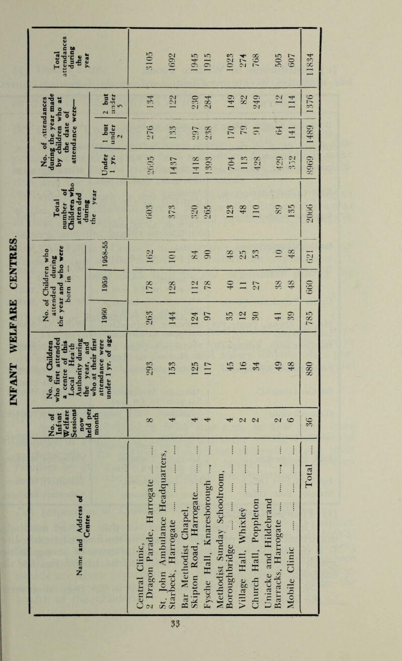 INFANT WELFARE CENTRES Total attendances during the year ]£l c\r it; if) *c oc m r-» — CT ' N N 'O OO sc '3, 2 2 3 ^ ^ TT cc cc 2 but under 5 CM a W C; CM ^ ec CM ST 00 M* OC — — — — CM M — CM — Under 1 yr. m i> oc m tj- m oo cr. cm O'. sc — O'. O — CM CM m D so i'- — r cc p Total number of Children who atten ded during the year so ec our ecooo cr O r- OJ D CM rf — CC so O sc. sc CM — — —' o CM No. of Children who attended during the year and who were born in — 11958-55 or — ^o comer occ ’D o oc cr cm m — 1959 oc oc cm oc o — coco C'- CM — t« rt“ i— CM SC-^ 099 ! 0961 so ^ Tf r» m cm o — cr <0 CM Ci cc-hsc rt< so 785 No. of Children who first attended a centre of this Local Heath Authority during the year, and who at their first attendance were under 1 yr. of age 293 153 125 117 45 16 34 49 48 880 No. of Infant Welfare Sessions now held per month 00 ^ -'f ”et< CM CM CM tO sc Name and Address of Centre Central Clinic, 2 Dragon Parade, Harrogate St. John Ambulance Headquarters, Starbeck, Harrogate Bar Methodist Chapel, Skipton Road, Harroeate Fysche Hall, Knaresborough ..... Methodist Sunday Schoolroom, Boroughbridge Village Hall, Whixley Church Hall, Poppleton Uniacke and Hildebrand Barracks, Harrogate Mobile Clinic Total 33