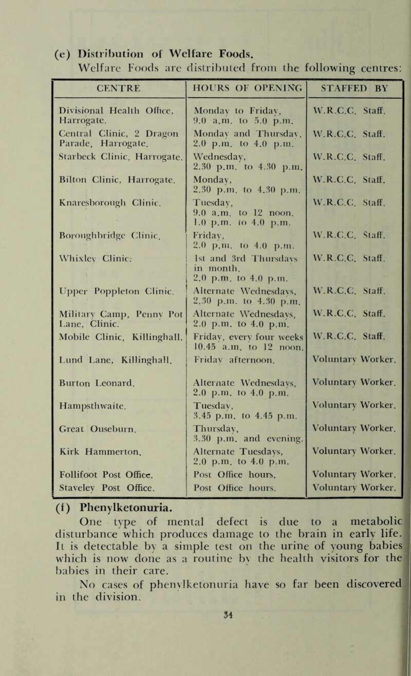 (e) Distribution of Welfare Foods. Welfare Foods are distributed from the following centres: CENTRE HOURS OF OPENING STAFFED BY Divisional Health Office, Harrogate. Monday to Friday, 9.0 a.m. to 5.0 p.m. W.R.C.C. Staff. Central Clinic, 2 Dragon Parade, Harrogate. Monday and Thursday, 2.0 p.m. to 4.0 p.m. W.R.C.C. Staff. Starbeck Clinic. Harrogate. Wednesday, 2.30 p.m. to 4.30 p.m. W.R.C.C. Staff. Bilton Clinic, Harrogate. Monday, 2.30 p.m. to 4.30 p.m. W.R.C.C. Staff. Knaresborough Clinic. Tuesday, 9.0 a.m. to 12 noon. 1.0 p.m. to 4.0 p.m. W.R.C.C. Staff. Borough bridge Clinic. Friday, 2.0 p.m. to 4.0 p.m. W.R.C.C. Staff. Whixley Clinic. ! 1st and 3rd Thursdays i in month. 2.0 p.m. to 4.0 p.m. W.R.C.C. Staff. Upper Poppleton Clinic. Alternate Wednesdays, 2.30 p.m. to 4.30 p.m. W.R.C.C. Staff. Military Camp, Penny Pot Lane, Clinic. Alternate Wednesdays, 2.0 p.m. to 4.0 p.m. W.R.C.C. Staff. Mobile Clinic, Killinghall. Friday, every four weeks 10.45 a.m. to 12 noon. W.R.C.C. Staff. Lund Lane, Killinghall. | Friday afternoon. Voluntary Worker. Burton Leonard. j Alternate Wednesdays, | 2.0 p.m. to 4.0 p.m. Voluntary Worker. Ham ps th waite. Tuesday, 3.45 p.m. to 4.45 p.m. Voluntary Worker. Great Ouseburn. Thursday, 3.30 p.m. and evening. Voluntary Worker. Kirk Hammerton. Alternate Tuesdays, 2.0 p.m. to 4.0 p.m. Voluntary Worker. Follifoot Post Office. Post Office hours. Voluntary Worker. Staveley Post Office. Post Office hours. Voluntary Worker. (f) Phenylketonuria. One type of mental defect is due to a metabolic j disturbance which produces damage to the brain in early life, jl It is detectable by a simple test on the urine of young babies || which is now done as a routine by the health visitors for the j babies in their care. No cases of phenylketonuria have so far been discovered ] in the division.