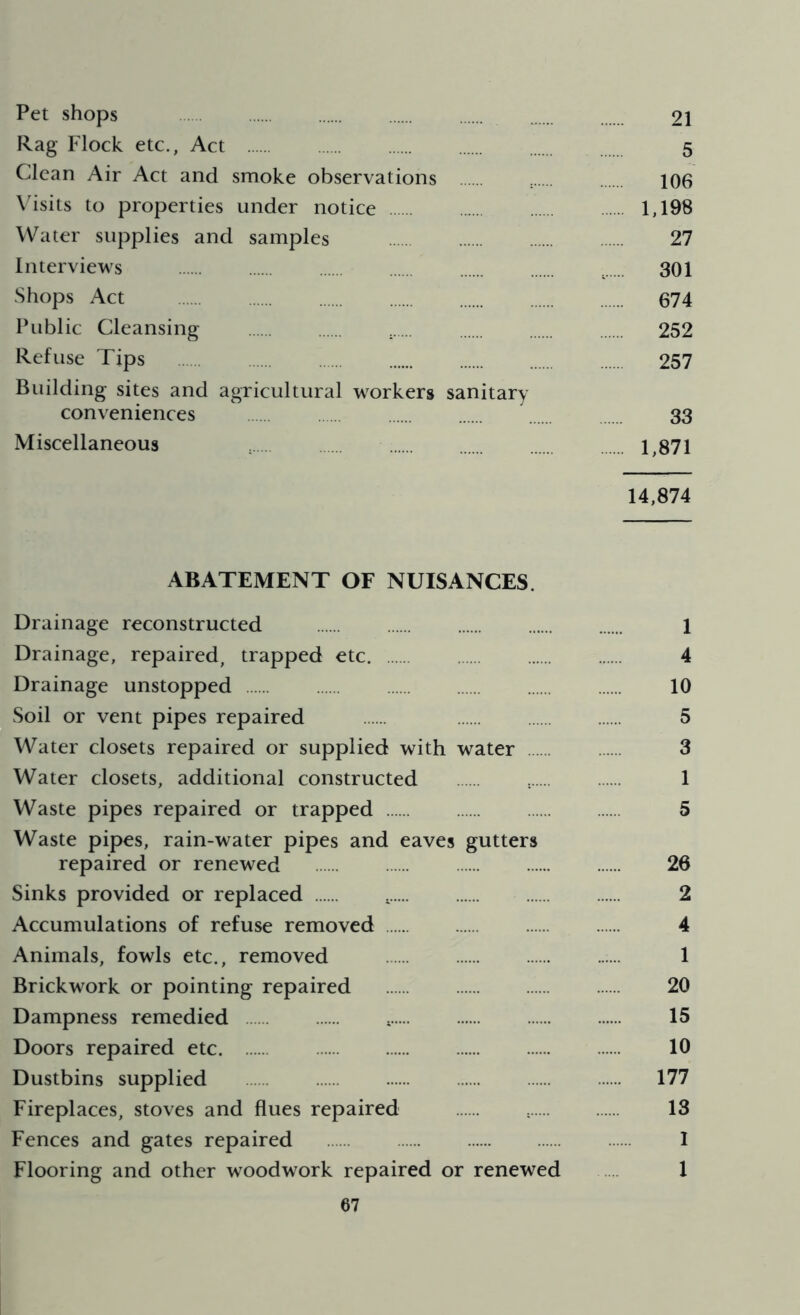 Pet shops 21 Rag Flock etc., Act 5 Clean Air Act and smoke observations 106 Visits to properties under notice 1,198 Water supplies and samples 27 Interviews 4, 301 Shops Act 674 Public Cleansing 252 Refuse Tips 257 Building sites and agricultural workers sanitary conveniences 33 Miscellaneous 1,871 14,874 ABATEMENT OF NUISANCES. Drainage reconstructed 1 Drainage, repaired, trapped etc. 4 Drainage unstopped 10 Soil or vent pipes repaired 5 Water closets repaired or supplied with water 3 Water closets, additional constructed 1 Waste pipes repaired or trapped 5 Waste pipes, rain-water pipes and eaves gutters repaired or renewed 26 Sinks provided or replaced 2 Accumulations of refuse removed 4 Animals, fowls etc., removed 1 Brickwork or pointing repaired 20 Dampness remedied . 15 Doors repaired etc 10 Dustbins supplied 177 Fireplaces, stoves and flues repaired 13 Fences and gates repaired 1 Flooring and other woodwork repaired or renewed 1