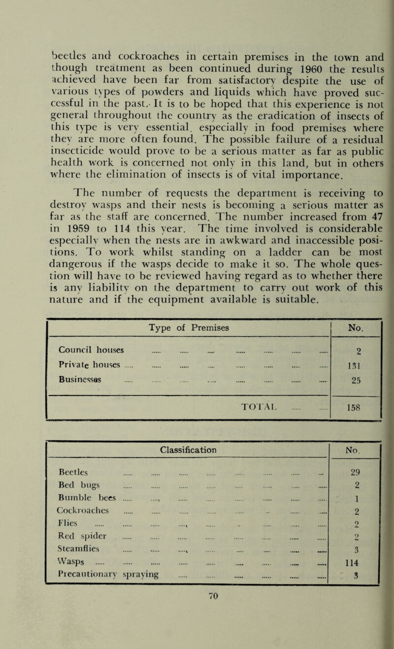 beetles and cockroaches in certain premises in the town and though treatment as been continued during 1960 the results achieved have been far from satisfactory despite the use of various types of powders and liquids which have proved suc- cessful in the past.- It is to be hoped that this experience is not general throughout the country as the eradication of insects of this type is very essential, especially in food premises where they are more often found. The possible failure of a residual insecticide would prove to be a serious matter as far as public health work is concerned not only in this land, but in others where the elimination of insects is of vital importance. The number of requests the department is receiving to destroy wasps and their nests is becoming a serious matter as far as the staff are concerned. The number increased from 47 in 1959 to 114 this year. The time involved is considerable especially when the nests are in awkward and inaccessible posi- tions. To work whilst standing on a ladder can be most dangerous if the wasps decide to make it so. The whole ques- tion will have to be reviewed having regard as to whether there is any liability on the department to carry out work of this nature and if the equipment available is suitable. Type of Premises No. Council houses 2 Private houses 131 Businesses 25 TOTAI 158 Classification No. Beetles 29 Bed bugs 2 Bumble bees 1 Cockroaches 2 Flies , .. 2 Red spider 2 Steamflies 3 Wasps 114 Precautionary spraying 3