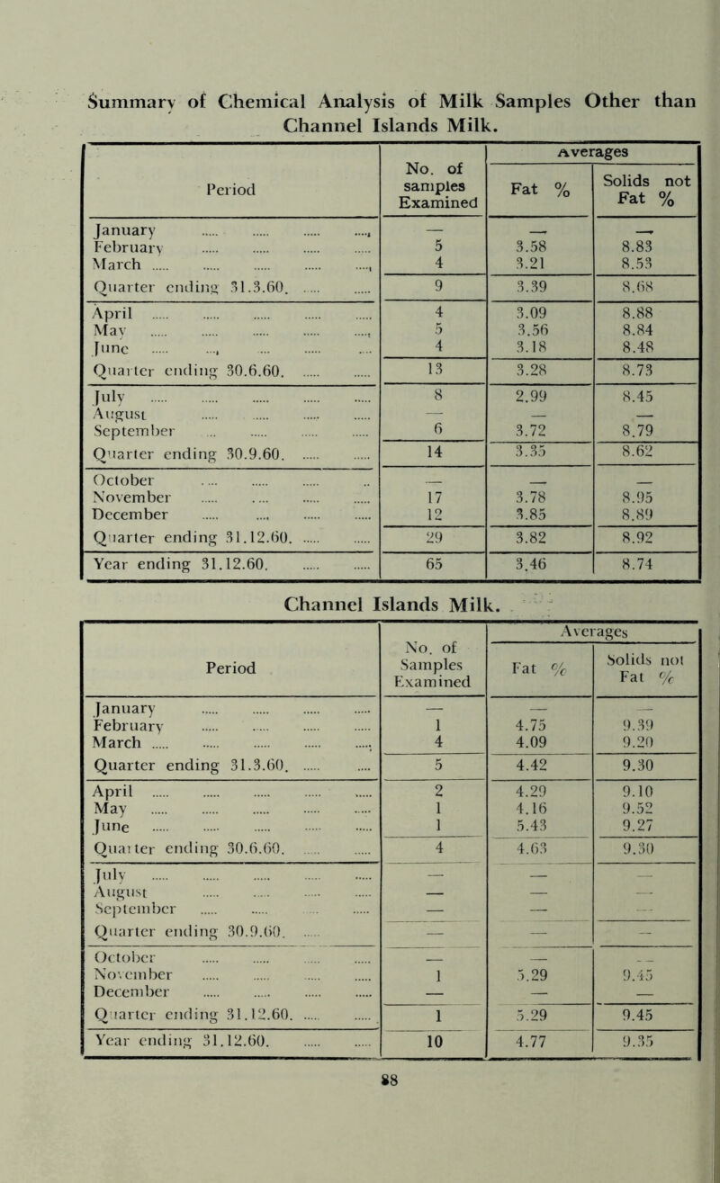 Summary of Chemical Analysis of Milk Samples Other than Channel Islands Milk. Period No. of samples Examined Averages Fat % Solids not Fat % January — , —, February 5 3.58 8.83 March 4 3.21 8.53 Quarter ending 31.3.60. 9 3.39 8.68 April 4 3.09 8.88 Mav , 5 3.56 8.84 June , 4 3.18 8.48 Quarter ending 30.6.60 13 3.28 8.73 July 8 2.99 8.45 August —- — — September 6 3.72 8.79 Quarter ending 30.9.60. 14 3.35 8.62 October . November 17 3.78 8.95 December 12 3.85 8.89 Quarter ending 31.12.60 29 3.82 8.92 Year ending 31.12.60 65 3.46 8.74 Channel Islands Milk. Period No. of Samples Examined Avei Fat % ages Solids not Fat % January — — — February 1 4.75 9.39 March 4 4.09 9.20 Quarter ending 31.3.60. 5 4.42 9.30 April 2 4.29 9.10 May 1 4.16 9.52 June 1 5.43 9.27 Qua! ter ending 30.6.60. 4 4.63 9.30 July — — — | August — — — September — — — Quarter ending 30.9.60. — — - October __ No'.ember 1 5.29 9.45 December — — — Quarter ending 31.12.60 1 5.29 9.45 Year ending 31.12.60 10 4.77 9.35 j