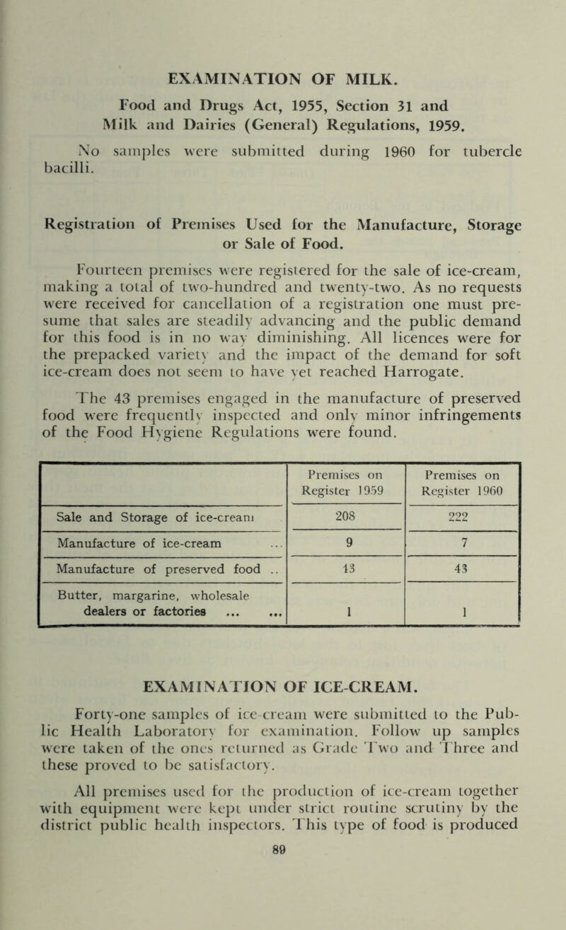 EXAMINATION OF MILK. Food and Drugs Act, 1955, Section 31 and Milk and Dairies (General) Regulations, 1959. No samples were submitted during 1960 for tubercle bacilli. Registration of Premises Used for the Manufacture, Storage or Sale of Food. Fourteen premises were registered for the sale of ice-cream, making a total of two-hundred and twenty-two. As no requests were received for cancellation of a registration one must pre- sume that sales are steadily advancing and the public demand for this food is in no way diminishing. All licences were for the prepacked variety and the impact of the demand for soft ice-cream does not seem to have yet reached Harrogate. The 43 premises engaged in the manufacture of preserved food were frequently inspected and only minor infringements of the Food Hygiene Regulations were found. Premises on Register 1959 Premises on Register 1960 Sale and Storage of ice-cream 208 222 Manufacture of ice-cream 9 7 Manufacture of preserved food .. 13 43 Butter, margarine, wholesale dealers or factories 1 1 EXAMINATION OF ICE-CREAM. Forty-one samples of ice-cream were submitted to the Pub- lic Health Laboratory for examination. Follow up samples were taken of the ones returned as Grade Two and Three and these proved to be satisfactory. All premises used for the production of ice-cream together with equipment were kept under strict routine scrutiny by the district public health inspectors. This type of food is produced