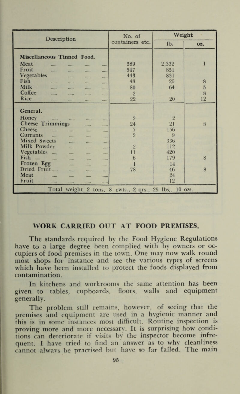 Description No. of containers etc. Weight lb. oz. Miscellaneous Tinned Food. Meat 589 2,332 1 Fruit 547 851 Vegetables 443 831 Fish 48 25 8 Milk 80 64 5 Coffee 2 8 Rice 22 20 12 General. Honey 2 2 Cheese Trimmings 24 21 8 Cheese 7 156 Currants 2 9 Mixed Sweets 336 Milk Powder 2 112 Vegetables 11 420 Fish 6 179 8 Frozen Egg 1 14 Dried Fruit 78 46 8 Meat 24 Fruit 12 Total weight 2 tons. 8 cwts., 2 qrs., 25 lbs., 10 ozs. WORK CARRIED OUT AT FOOD PREMISES. The standards required by the Food Hygiene Regulations have to a large degree been complied with by owners or oc- cupiers of food premises in the town. One may now walk round most shops for instance and see the various types of screens which have been installed to protect the foods displayed from contamination. In kitchens and workrooms the same attention has been given to tables, cupboards, floors, walls and equipment generally. The problem still remains, however, of seeing that the premises and equipment are used in a hygienic manner and this is in some instances most difficult. Routine inspection is proving more and more necessary. It is surprising how condi- tions can deteriorate if visits by the inspector become infre- quent. I have tried to find an answer as to why cleanliness cannot always be practised but have so far failed. The main