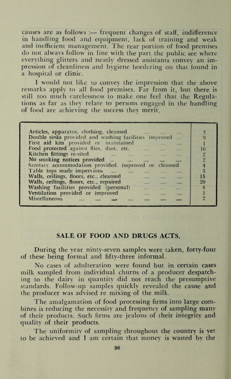 causes are as follows :— frequent changes of staff, indifference in handling food and equipment, lack of training and weak and inefficient management. The rear portion of food premises do not always follow' in line with the part the public see where everything glitters and neatly dressed assistants convey an im- pression of cleanliness and hygiene bordering on that found in a hospital or clinic. I would not like to convey the impression that the above remarks apply to all food premises. Far from it, but there is still too much carelessness to make one feel that the Regula- tions as far as they relate to persons engaged in the handling of food are achieving the success they merit. Articles, apparatus, clothing, cleansed 3 Double sinks provided and washing facilities improved 9 First aid kits provided or maintained 1 Food protected against flies, dust, etc. 16 Kitchen fittings re-sited 2 No smoking notices provided ... 2 Sanitary accommodation provided, improved ot cleansed 4 Table tops made impervious 5 Walls, ceilings, floors, etc., cleansed 15 Walls, ceilings, floors, etc., repaired 20 Washing facilities provided (personal1) 4 Ventilation provided or improved 1 Miscellaneous 2 SALE OF FOOD AND DRUGS ACTS. During the year ninty-seven samples were taken, forty-four of these being formal and fifty-three informal. No cases of adulteration were found but in certain cases milk sampled from individual churns of a producer despatch- ing to the dairy in quantity did not reach the presumptive standards. Follow-up samples quickly revealed the cause and the producer was advised re mixing of the milk. The amalgamation of food processing firms into large com- bines is reducing the necessity and frequency of sampling many of their products. Such firms are jealous of their integrity and quality of their products. The uniformity of sampling throughout the country is yet to be achieved and I am certain that money is wasted by the