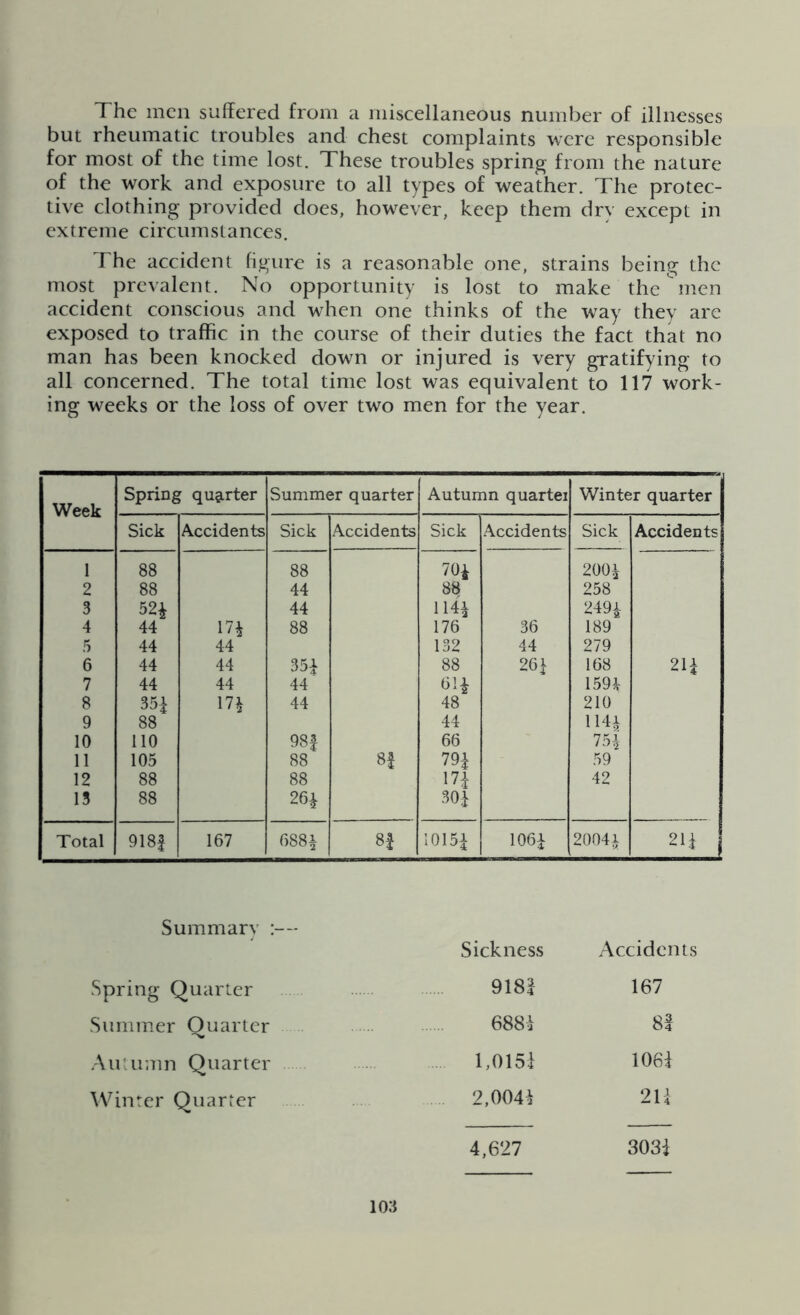 The men suffered from a miscellaneous number of illnesses but rheumatic troubles and chest complaints were responsible for most of the time lost. These troubles spring from the nature of the work and exposure to all types of weather. The protec- tive clothing provided does, however, keep them drv except in extreme circumstances. The accident figure is a reasonable one, strains being the most prevalent. No opportunity is lost to make the men accident conscious and when one thinks of the way they are exposed to traffic in the course of their duties the fact that no man has been knocked down or injured is very gratifying to all concerned. The total time lost was equivalent to 117 work- ing weeks or the loss of over two men for the year. Week Spring quarter Summer quarter Autumn quartei Winter quarter Sick Accidents Sick Accidents Sick Accidents Sick Accidents 1 88 88 70* 200* 2 88 44 88 258 3 52* 44 114* 249* 4 44 17* 88 176 36 189 5 44 44 132 44 279 6 44 44 35* 88 26* 168 21* 7 44 44 44 61* 159* 8 35* 17* 44 48 210 9 88 44 114* 10 110 98f 66 75* 11 105 88 8f 79* 59 12 88 88 17* 42 13 88 26* 30* Total 918f 167 688* GO 1015* 106* 2004* 21* Summary Spring Quarter Summer Quarter Autumn Quarter Winter Quarter Sickness Accidents 918* 167 688* 81 1,015* 106* 2,004* 21* 4,627 303*