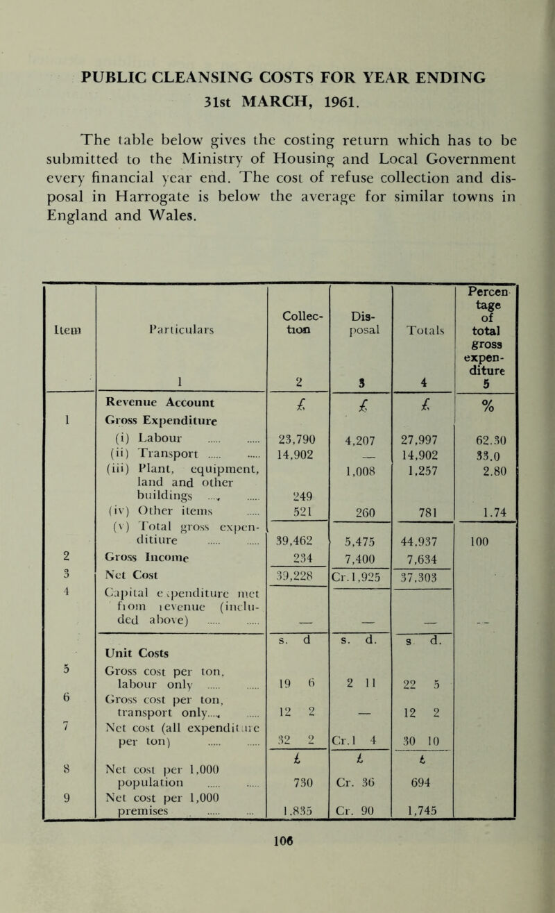 PUBLIC CLEANSING COSTS FOR YEAR ENDING 31st MARCH, 1961. The table below gives the costing return which has to be submitted to the Ministry of Housing and Local Government every financial year end. The cost of refuse collection and dis- posal in Harrogate is below the average for similar towns in England and Wales. Item Particulars 1 Collec- tion 2 Dis- posal 3 Totals 4 Percen tage of total gross expen- diture 5 ! Revenue Account £ £ £ % 1 Gross Expenditure (i) Labour 23,790 4,207 27,997 62.30 (ii) Transport 14,902 14,902 33.0 (iii) Plant, equipment, 1,008 1,257 2.80 land and other buildings ..... 249 (iv) Other items 521 260 781 1.74 (v) Total gross ex pen - ditiure 39,462 5,475 44.937 100 2 Gross Income 234 7,400 7,634 3 Net Cost 39,228 Cr. 1,925 37,303 4 Capital expenditure met fiom levenue (inclu- ded above) — — — — s. d s. d. s d. Unit Costs 5 Gross cost per ton, labour only 19 6 2 11 22 5 6 Gross cost per ton, transport only 12 2 — 12 2 7 Net cost (all expenditure per ton) 32 2 Cr. 1 4 30 10 i i t 8 Net cost per 1,000 population 730 Cr. 36 694 9 Net cost per 1,000 premises 1.835 Cr. 90 1,745