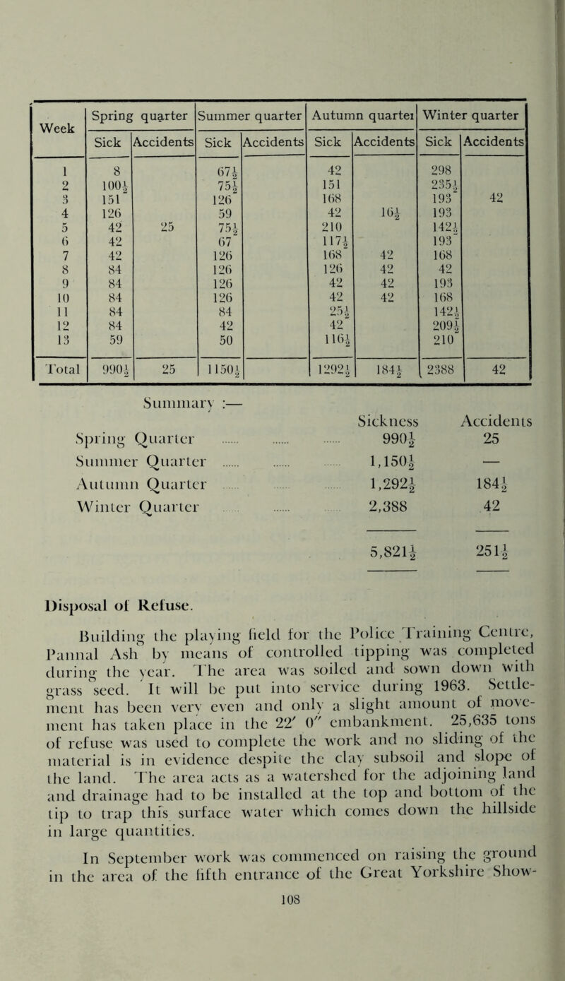 Week Spring quarter Summer quarter Autumn quartei Winter quarter Sick Accidents Sick Accidents Sick Accidents Sick Accidents 1 8 671 42 298 2 lOOi 75i 151 2351 8 151 126 168 193 42 4 126 59 42 16i 193 5 42 25 75i 210 1421 6 42 67 1171 193 7 42 126 168 42 168 8 84 126 126 42 42 9 84 126 42 42 193 10 84 126 42 42 168 11 84 84 251 142£ 12 84 42 42 2091 13 59 50 1161 210 Total 990i 25 11501 12921 1841 2388 42 Sickness Accidents Spring Quarter 990| 25 Summer Quarter 1,150-| — Autumn Quarter 1.292J 184| Winter Quarter 2,388 42 5,821-| 251| Disposal of Refuse. Building the playing field for the Police Training Centre, Pannal Ash by means of controlled tipping was completed during the year. The area was soiled and sown down with grass seed. It will be put into service during 1963. Settle- ment has been very even and only a slight amount of move- ment has taken place in the 22? 0 embankment. 25,635 tons of refuse was used to complete the work and no sliding of the material is in evidence despite the clay subsoil and slope of the land. The area acts as a watershed for the adjoining land and drainage had to be installed at the top and bottom of the tip to trap this surface water which comes down the hillside in large quantities. In September work was commenced on raising the ground in the area of the fifth entrance of the Great Yorkshire Show-