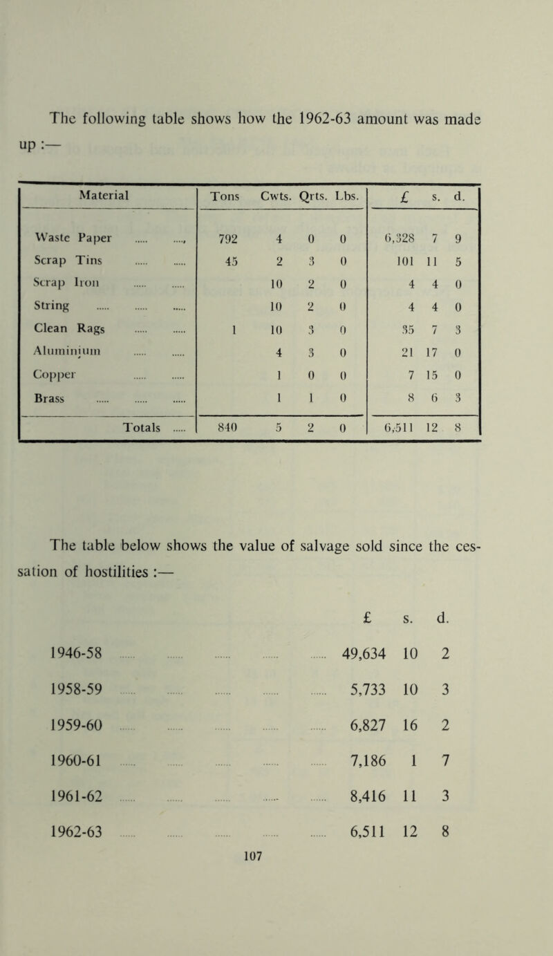 The following table shows how the 1962-63 amount was made up :— Material Tons Cwts. Qrts. Lbs. £ s. d. Waste Paper 792 4 0 0 6,328 7 9 Scrap Tins 45 2 3 0 101 11 5 Scrap Iron 10 2 0 4 4 0 String 10 2 0 4 4 0 Clean Rags 1 10 3 0 35 7 3 Aluminium 4 3 0 21 17 0 Copper 1 0 0 7 15 0 Brass 1 l 0 8 6 3 Totals 840 5 2 0 6,511 12 8 The table below shows the value of salvage sold since the ces- sation of hostilities :— £ s. d. 1946-58 49,634 10 2 1958-59 5,733 10 3 1959-60 6,827 16 2 1960-61 7,186 1 7 1961-62 8,416 11 3 1962-63 6,511 12 8
