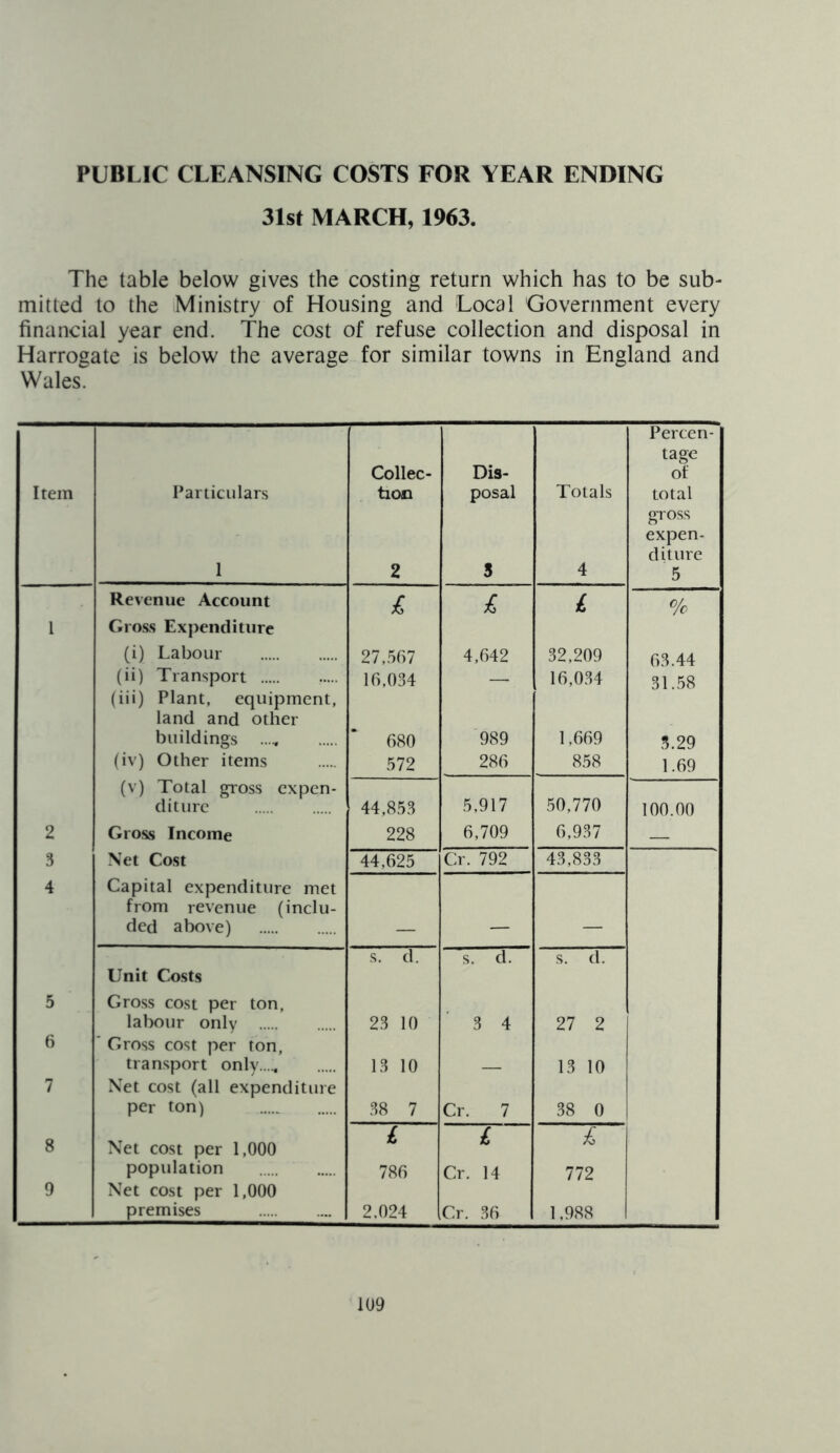 PUBLIC CLEANSING COSTS FOR YEAR ENDING 31st MARCH, 1963. The table below gives the costing return which has to be sub- mitted to the Ministry of Housing and Local Government every financial year end. The cost of refuse collection and disposal in Harrogate is below the average for similar towns in England and Wales. Item Particulars 1 Collec- tion 2 Dis- posal S Totals 4 Percen- tage of total gross expen- diture 5 Revenue Account £ £ £ % 1 Gross Expenditure (i) Labour 27,567 4,642 32,209 63.44 (ii) Transport 16,034 — 16,034 31.58 (iii) Plant, equipment, land and other buildings .... 680 989 1,669 3.29 (iv) Other items 572 286 858 1.69 (v) Total gross expen- diture 44,853 5,917 50,770 100.00 2 Gross Income 228 6,709 6,937 — I 3 Net Cost 44,625 Cr. 792 43,833 4 Capital expenditure met from revenue (inclu- ded above) — — — s. d. s. d. s. d. Unit Costs 5 Gross cost per ton, labour only 23 10 3 4 27 2 6  Gross cost per ton, transport only.... 13 10 — 13 10 7 Net cost (all expenditure per ton) 38 7 Cr. 7 38 0 8 Net cost per 1,000 £ £ £ population 786 Cr. 14 772 9 Net cost per 1,000 premises 2.024 Cr. 36 1,988