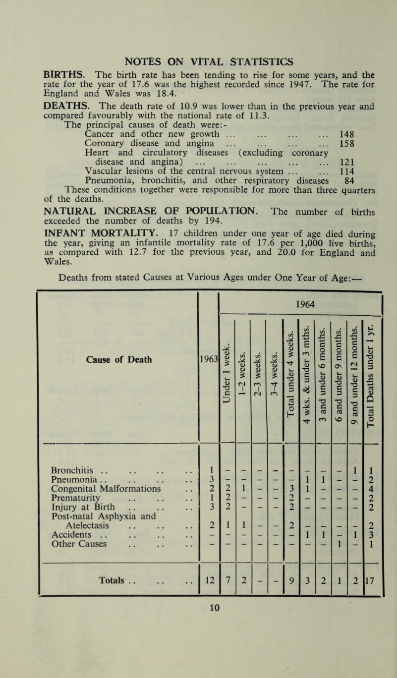 NOTES ON VITAL STATISTICS BIRTHS. The birth rate has been tending to rise for some years, and the rate for the year of 17.6 was the highest recorded since 1947. The rate for England and Wales was 18.4. DEATHS. The death rate of 10.9 was lower than in the previous year and compared favourably with the national rate of 11.3. The principal causes of death were:- Cancer and other new growth ... ... ... ... 148 Coronary disease and angina ... ... ... ... 158 Heart and circulatory diseases (excluding coronary disease and angina) ... ... ... ... ... 121 Vascular lesions of the central nervous system ... ... 114 Pneumonia, bronchitis, and other respiratory diseases 84 These conditions together were responsible for more than three quarters of the deaths. NATURAL INCREASE OF POPULATION. The number of births exceeded the number of deaths by 194. INFANT MORTALITY. 17 children under one year of age died during the year, giving an infantile mortality rate of 17.6 per 1,000 live births, as compared with 12.7 for the previous year, and 20.0 for England and Wales. Deaths from stated Causes at Various Ages under One Year of Age:— Cause of Death 1963 1964 Under 1 week. 1-2 weeks. 2-3 weeks. 3-4 weeks. Total under 4 weeks. 4 wks. & under 3 mths. 3 and under 6 months. 6 and under 9 months. 9 and under 12 months. Total Deaths under 1 yr. Bronchitis 1 1 1 Pneumonia 3 1 1 _ _ 2 Congenital Malformations 2 2 1 - - 3 1 _ _ _ 4 Prematurity 1 2 - - - 2 - - - - 2 Injury at Birth 3 2 - - - 2 - - - - 2 Post-natal Asphyxia and Atelectasis 2 1 1 - - 2 - _ _ _ 2 Accidents 1 1 - 1 3 Other Causes 1 — 1 Totals .. 12 7 2 - - 9 3 2 1 2 17