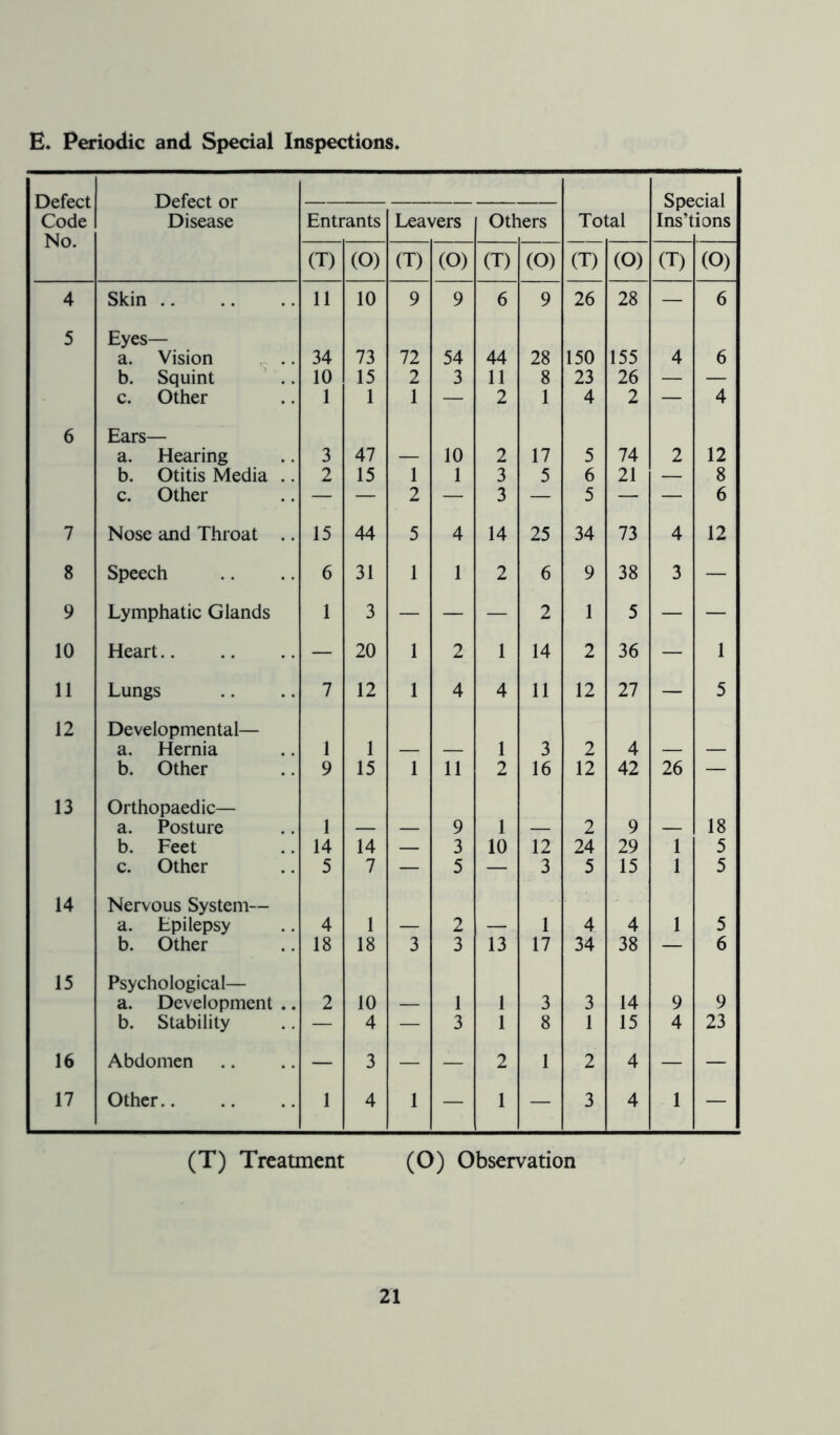 E. Periodic and Special Inspections, Defect Code No. Defect or Disease Qnppi q 1 Entrants Leavers Otl lers Total Ins’t ions (T) (O) (T) (O) (T) (O) (T) (O) (T) (O) 4 Skin .. 11 10 9 9 6 9 26 28 — 6 5 Eyes— a. Vision 34 73 72 54 44 28 150 155 4 6 b. Squint 10 15 2 3 11 8 23 26 — — c. Other 1 1 1 — 2 1 4 2 — 4 6 Ears— a. Hearing 3 47 10 2 17 5 74 2 12 b. Otitis Media .. 2 15 1 1 3 5 6 21 — 8 c. Other — — 2 — 3 — 5 — — 6 7 Nose and Throat .. 15 44 5 4 14 25 34 73 4 12 8 Speech 6 31 1 1 2 6 9 38 3 — 9 Lymphatic Glands 1 3 — — — 2 1 5 — — 10 Heart — 20 1 2 1 14 2 36 — 1 11 Lungs 7 12 1 4 4 11 12 27 — 5 12 Developmental— a. Hernia 1 j j 3 2 4 b. Other 9 15 1 11 2 16 12 42 26 — 13 Orthopaedic— a. Posture 1 9 1 2 9 18 b. Feet 14 14 — 3 10 12 24 29 1 5 c. Other 5 7 — 5 — 3 5 15 1 5 14 Nervous System— a. Epilepsy 4 1 2 1 4 4 1 5 b. Other 18 18 3 3 13 17 34 38 — 6 15 Psychological— a. Development .. 2 10 1 1 3 3 14 9 9 b. Stability — 4 — 3 1 8 1 15 4 23 16 Abdomen — 3 — — 2 1 2 4 — — 17 Other 1 4 1 — 1 — 3 4 1 — (T) Treatment (O) Observation