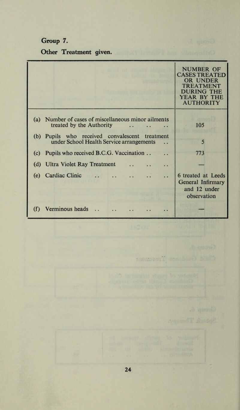 Other Treatment given, NUMBER OF CASES TREATED OR UNDER TREATMENT DURING THE YEAR BY THE AUTHORITY (a) Number of cases of miscellaneous minor ailments treated by the Authority 105 (b) Pupils who received convalescent treatment under School Health Service arrangements 5 (c) Pupils who received B.C.G. Vaccination 773 (d) Ultra Violet Ray Treatment — (e) Cardiac Clinic 6 treated at Leeds General Infirmary and 12 under observation (0 Verminous heads —