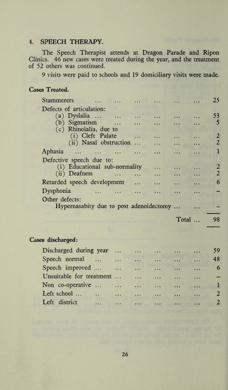 4. SPEECH THERAPY* The Speech Therapist attends at Dragon Parade and Ripon Clinics. 46 new cases were treated during the year, and the treatment of 52 others was continued. 9 visits were paid to schools and 19 domiciliary visits were made. Cases Treated* Stammerers ... ... ... ... 25 Defects of articulation: (a) Dyslalia 53 (b) Sigmatism 5 (c) Rhinolalia, due to (i) Cleft Palate (ii) Nasal obstruction ... Aphasia ... 1 Defective speech due to: (i) Educational sub-normality ... 2 (ii) Deafness 2 Retarded speech development 6 Dysphonia ... - Other defects: Hypernasabity due to post adenoidectomy - Total ... 98 Cases discharged: Discharged during year 59 Speech normal 48 Speech improved ... ... ... ... ... ... 6 Unsuitable for treatment ... - Non co-operative ... ... ... ... ... ... 1 Left school 2 Left district ... 2 <N <N