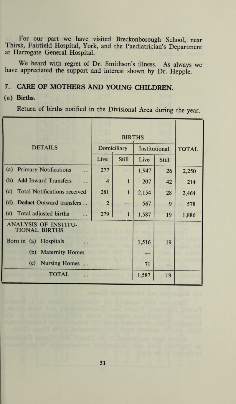 Far our part we have visited Breckonborough School, near Thirsk, Fairfield Hospital, York, and the Paediatrician’s Department at Harrogate General Hospital. We heard with regret of Dr. Smithson’s illness. As always we have appreciated the support and interest shown by Dr. Hepple. 7, CARE OF MOTHERS AND YOUNG CHILDREN, (a) Births, Return of births notified in the Divisional Area during the year. BIRr ras DETAILS Domi ciliary Institutional TOTAL Live Still Live Still (a) Primary Notifications 277 — 1,947 26 2,250 (b) Add Inward Transfers 4 1 207 42 214 (c) Total Notifications received 281 1 2,154 28 2,464 (d) Deduct Outward transfers .. 2 — 567 9 578 (e) Total adjusted births 279 1 1,587 19 1,886 ANALYSIS OF INSTITU- TIONAL BIRTHS Born in (a) Hospitals 1,516 19 (b) Maternity Homes — — (c) Nursing Homes .. 71 — TOTAL 1,587 19