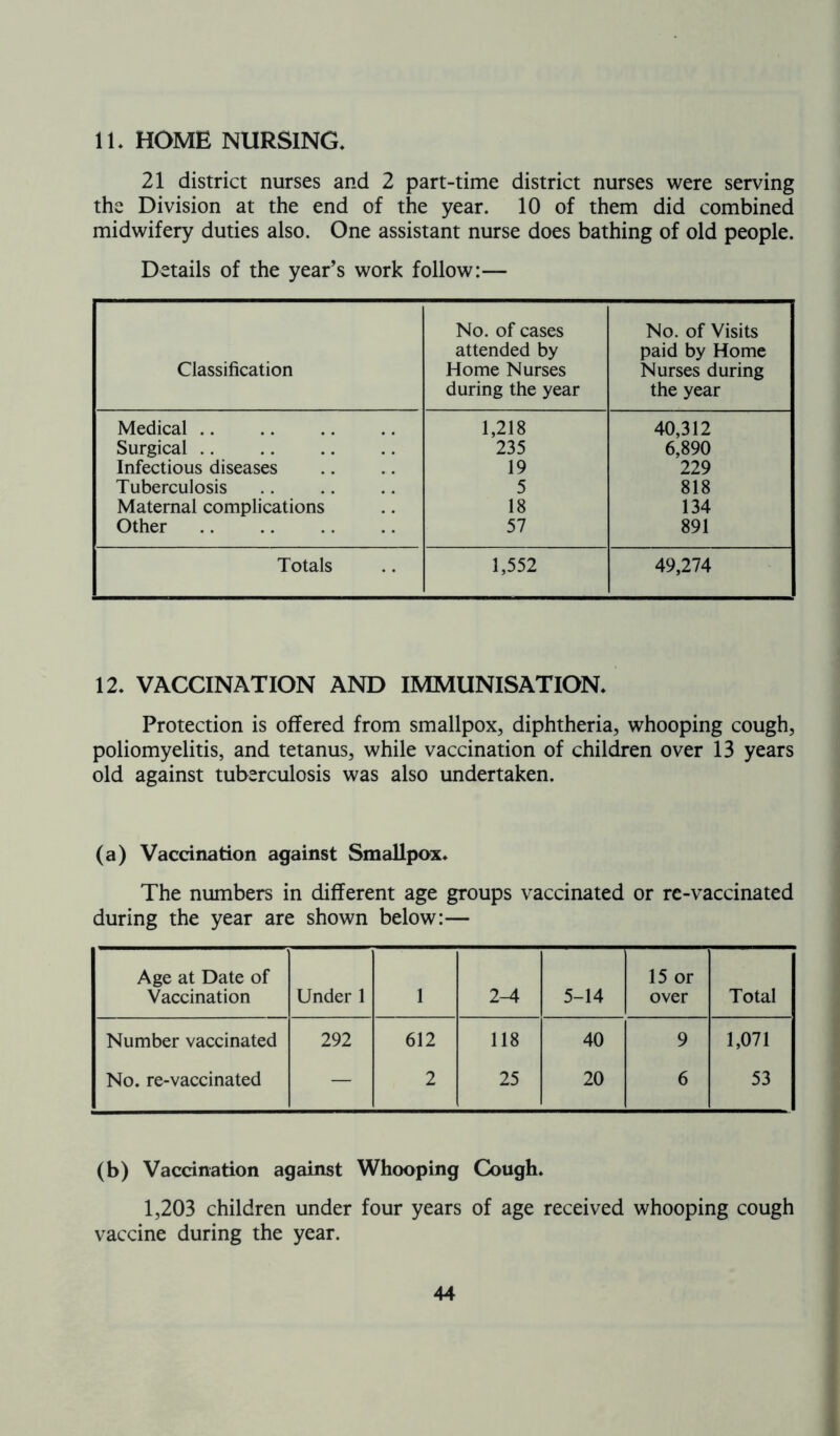 11* HOME NURSING* 21 district nurses and 2 part-time district nurses were serving the Division at the end of the year. 10 of them did combined midwifery duties also. One assistant nurse does bathing of old people. Details of the year’s work follow:— Classification No. of cases attended by Home Nurses during the year No. of Visits paid by Home Nurses during the year Medical 1,218 40,312 Surgical 235 6,890 Infectious diseases 19 229 Tuberculosis 5 818 Maternal complications 18 134 Other 57 891 Totals 1,552 49,274 12* VACCINATION AND IMMUNISATION* Protection is offered from smallpox, diphtheria, whooping cough, poliomyelitis, and tetanus, while vaccination of children over 13 years old against tuberculosis was also undertaken. (a) Vaccination against Smallpox. The numbers in different age groups vaccinated or re-vaccinated during the year are shown below:— Age at Date of Vaccination Under 1 1 2-4 5-14 15 or over Total Number vaccinated 292 612 118 40 9 1,071 No. re-vaccinated — 2 25 20 6 53 (b) Vaccination against Whooping Cough. 1,203 children under four years of age received whooping cough vaccine during the year.