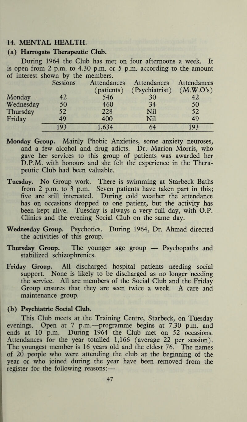 14. MENTAL HEALTH. (a) Harrogate Therapeutic Club. During 1964 the Club has met on four afternoons a week. It is open from 2 p.m. to 4.30 p.m. or 5 p.m. according to the amount of interest shown by the members. Sessions Attendances Attendances Attendances (patients) (Psychiatrist) (M.W.O’s) Monday 42 546 30 42 Wednesday 50 460 34 50 Thursday 52 228 Nil 52 Friday 49 400 Nil 49 193 1,634 64 193 Monday Group. Mainly Phobic Anxieties, some anxiety neuroses, and a few alcohol and drug adicts. Dr. Marion Morris, who gave her services to this group of patients was awarded her D.P.M. with honours and she felt the experience in the Thera- peutic Club had been valuable. Tuesday. No Group work. There is swimming at Starbeck Baths from 2 p.m. to 3 p.m. Seven patients have taken part in this; five are still interested. During cold weather the attendance has on occasions dropped to one patient, but the activity has been kept alive. Tuesday is always a very full day, with O.P. Clinics and the evening Social Club on the same day. Wednesday Group. Psychotics. During 1964, Dr. Ahmad directed the activities of this group. Thursday Group. The younger age group — Psychopaths and stabilized schizophrenics. Friday Group. All discharged hospital patients needing social support. None is likely to be discharged as no longer needing the service. All are members of the Social Club and the Friday Group ensures that they are seen twice a week. A care and maintenance group. (b) Psychiatric Social Club. This Club meets at the Training Centre, Starbeck, on Tuesday evenings. Open at 7 p.m.—programme begins at 7.30 p.m. and ends at 10 p.m. During 1964 the Club met on 52 occasions. Attendances for the year totalled 1,166 (average 22 per session). The youngest member is 16 years old and the eldest 76. The names of 20 people who were attending the club at the beginning of the year or who joined during the year have been removed from the register for the following reasons:—