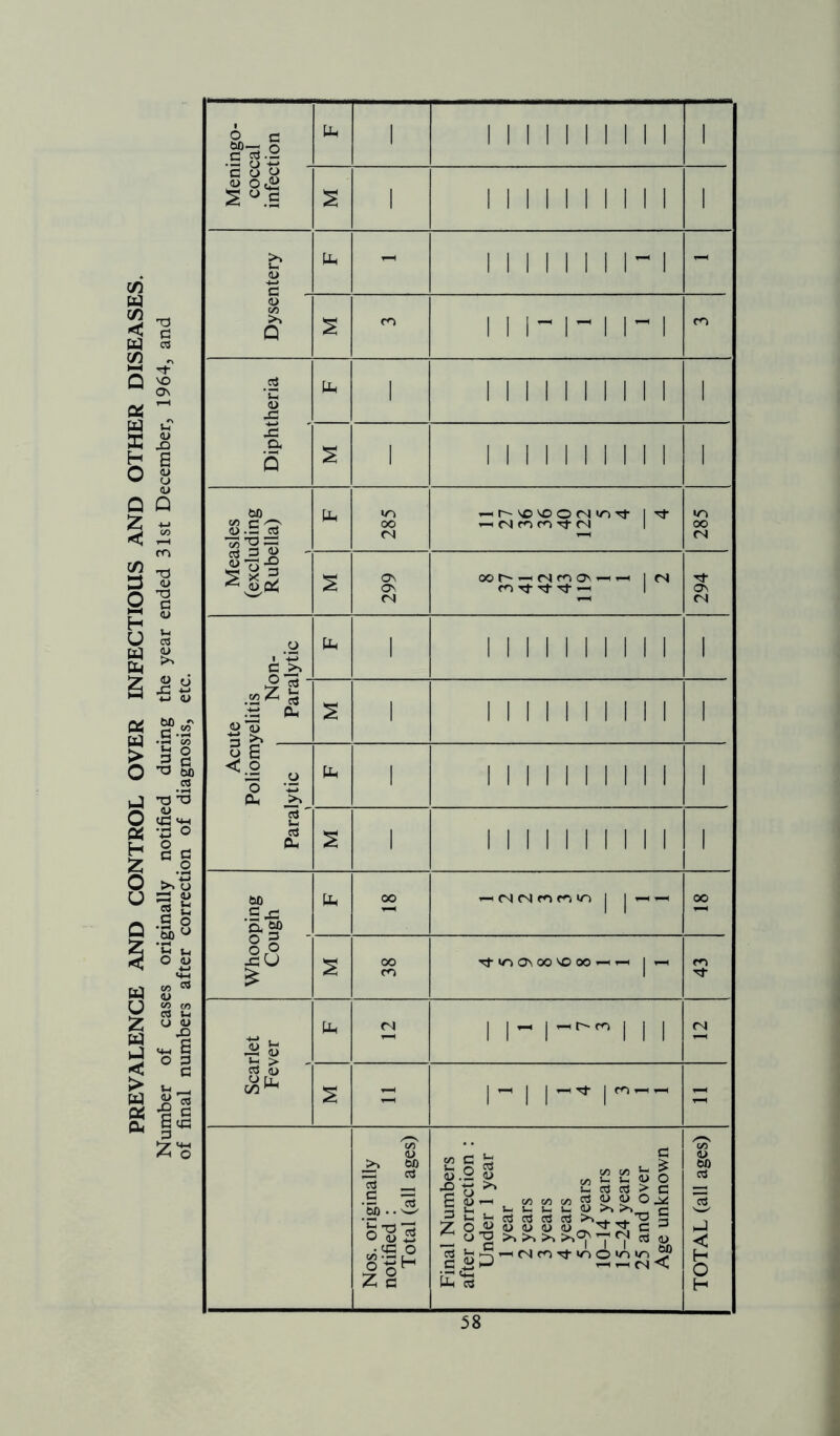 1 O c m*S o .s . 1 MINIMI! 1 a o o b a> c tin - 1 1 1 1 1 1 1 M 1 - o c/5 >> Q 2 co 1 1 1-1-f M CO Diphtheria PP 1 111 M11111 1 2 1 1111111111 1 Whooping Cough 2 oo co t}- no as oo so oo i r-n CO Scarlet Fever pp Cl 1 |- 1 1 1 d 2 - i~ii-* r— - ; Nos. originally notified : Total (all ages) Final Numbers after correction : Under 1 year 1 year 2 years 3 years 4 years 5-9 years 10-14 years 15-24 years 25 and over Age unknown TOTAL (all ages)