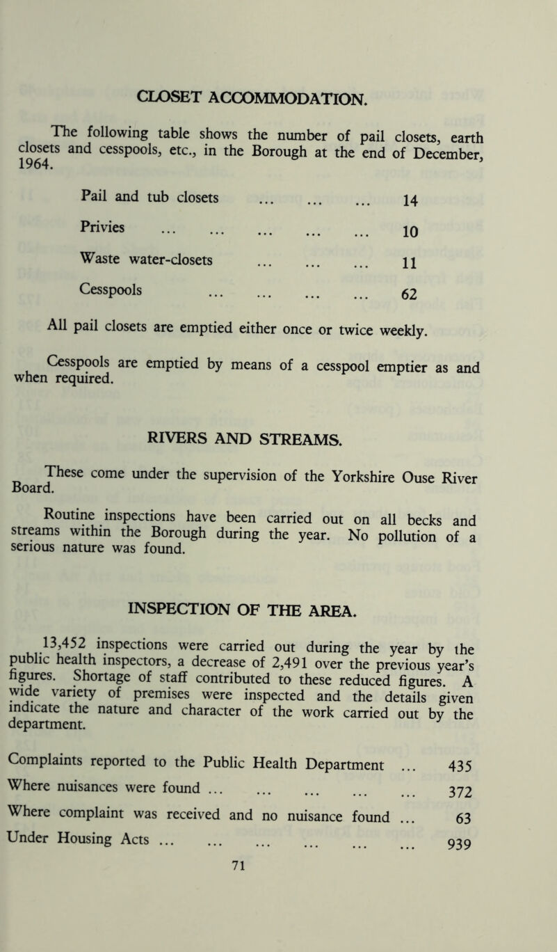 CLOSET ACCOMMODATION. The following table shows the number of pail closets, earth 1964tS an<^ cessP0°k5 etc*3 *n t^ie Borough at the end of December, Pail and tub closets ... ... ... 14 Privies jq Waste water-closets H Cesspools 62 All pail closets are emptied either once or twice weekly. Cesspools are emptied by means of a cesspool emptier as and when required. RIVERS AND STREAMS. These come under the supervision of the Yorkshire Ouse River Board. Routine inspections have been carried out on all becks and streams within the Borough during the year. No pollution of a serious nature was found. INSPECTION OF THE AREA. 13,452 inspections were carried out during the year by the public health inspectors, a decrease of 2,491 over the previous year’s figures. Shortage of staff contributed to these reduced figures. A wide variety of premises were inspected and the details given indicate the nature and character of the work carried out by the department. Complaints reported to the Public Health Department ... 435 Where nuisances were found ... 372 Where complaint was received and no nuisance found ... 63 Under Housing Acts 939