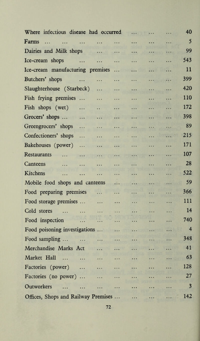 Where infectious disease had occurred 40 Farms 5 Dairies and Milk shops 99 Ice-cream shops 543 Ice-cream manufacturing premises 11 Butchers’ shops 399 Slaughterhouse (Starbeck) 420 Fish frying premises ... ... ... 110 Fish shops (wet) 172 Grocers’ shops 398 Greengrocers’ shops ... ... ... ... ... ... 89 Confectioners’ shops 215 Bakehouses (power) ... 171 Restaurants ... ... ... ... 107 Canteens ... ... ... • • • ... 28 Kitchens 522 Mobile food shops and canteens 59 Food preparing premises ... ... ... 366 Food storage premises Ill Cold stores 14 Food inspection 740 Food poisoning investigations ... ... 4 Food sampling ... ... ... ... ... 348 Merchandise Marks Act 41 Market Hall 63 Factories (power) ... 128 Factories (no power) ... 27 Outworkers ... ... ... ... ... ... ... 3 Offices, Shops and Railway Premises 142