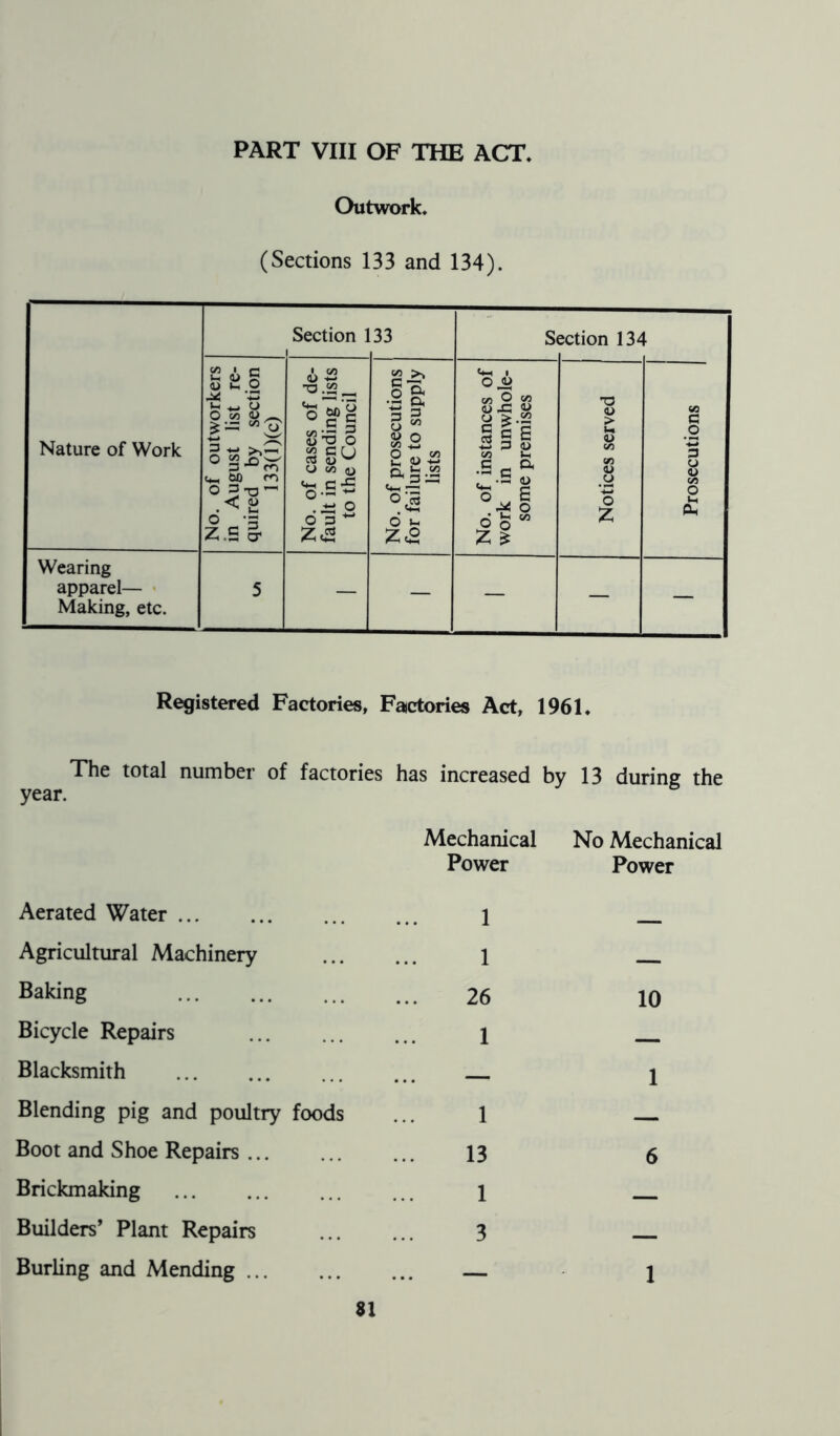 PART VIII OF THE ACT, Outwork, (Sections 133 and 134). Registered Factories, Faictories Act, 1961. The total number of factories year. has increased by Mechanical Power 13 during the No Mechanical Power Aerated Water 1 _ Agricultural Machinery 1 Baking 26 10 Bicycle Repairs 1 Blacksmith — 1 Blending pig and poultry foods 1 — Boot and Shoe Repairs ... 13 6 Brickmaking 1 — Builders’ Plant Repairs 3 — Burling and Mending ... — 1