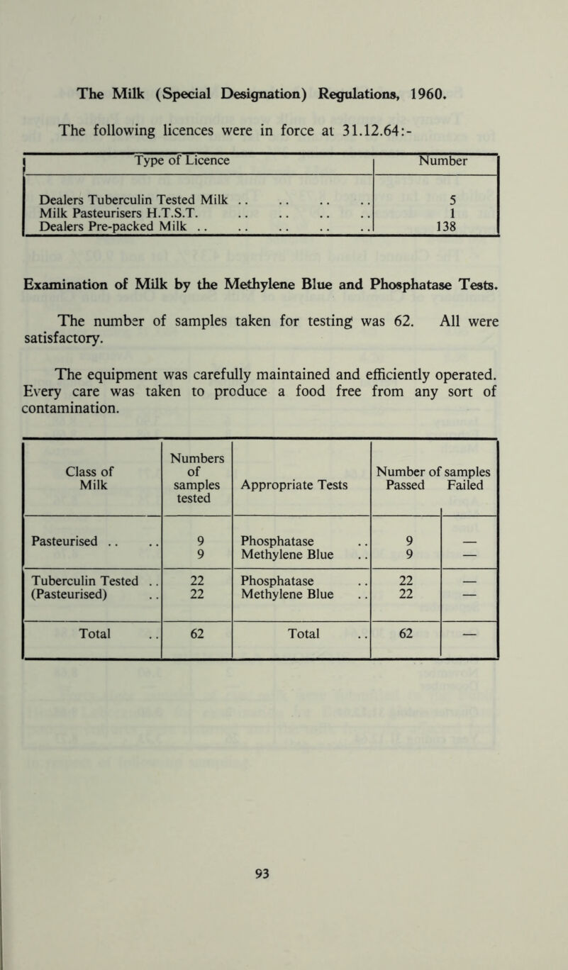The Milk (Special Designation) Regulations, 1960. The following licences were in force at 31.12.64:- Type of Licence Number Dealers Tuberculin Tested Milk 5 Milk Pasteurisers H.T.S.T. 1 Dealers Pre-packed Milk .. 138 Examination of Milk by the Methylene Blue and Phosphatase Tests. The number of samples taken for testing was 62. All were satisfactory. The equipment was carefully maintained and efficiently operated. Every care was taken to produce a food free from any sort of contamination. Numbers Class of of Number of samples Milk samples tested Appropriate Tests Passed Failed Pasteurised .. 9 Phosphatase 9 9 Methylene Blue 9 — Tuberculin Tested .. 22 Phosphatase 22 (Pasteurised) 22 Methylene Blue 22 Total 62 Total 62 —
