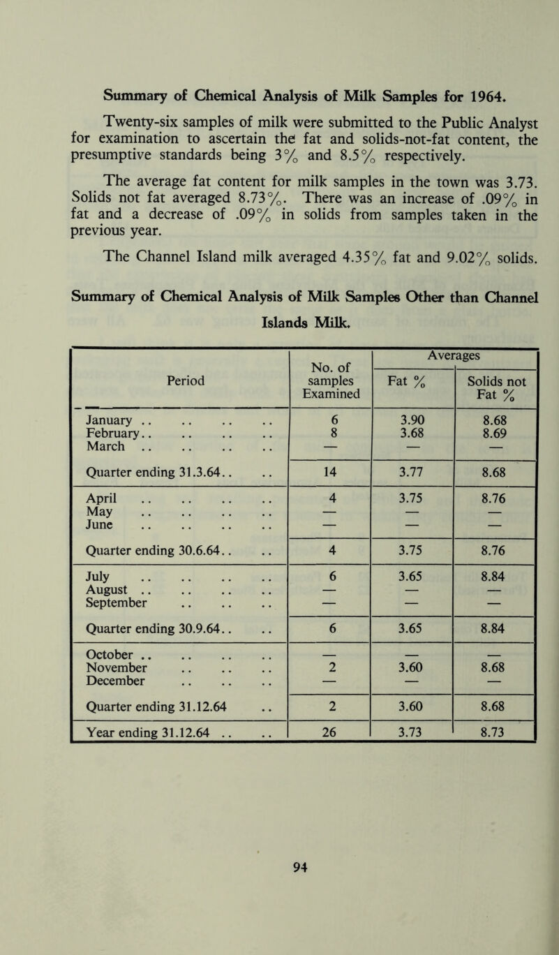 Summary of Chemical Analysis of Milk Samples for 1964. Twenty-six samples of milk were submitted to the Public Analyst for examination to ascertain the fat and solids-not-fat content, the presumptive standards being 3% and 8.5% respectively. The average fat content for milk samples in the town was 3.73. Solids not fat averaged 8.73%. There was an increase of .09% in fat and a decrease of .09% in solids from samples taken in the previous year. The Channel Island milk averaged 4.35% fat and 9.02% solids. Summary of Chemical Analysis of Milk Samples Other than Channel Islands Milk. Period No. of samples Examined Avei •ages Fat % Solids not Fat % January 6 3.90 8.68 February 8 3.68 8.69 March — — — Quarter ending 31.3.64.. 14 3.77 8.68 April 4 3.75 8.76 May — — — June — — — Quarter ending 30.6.64.. 4 3.75 8.76 July 6 3.65 8.84 August — — — ; September — — — i Quarter ending 30.9.64.. 6 3.65 8.84 October November 2 3.60 8.68 December — — — Quarter ending 31.12.64 2 3.60 8.68 Year ending 31.12.64 .. 26 3.73 8.73