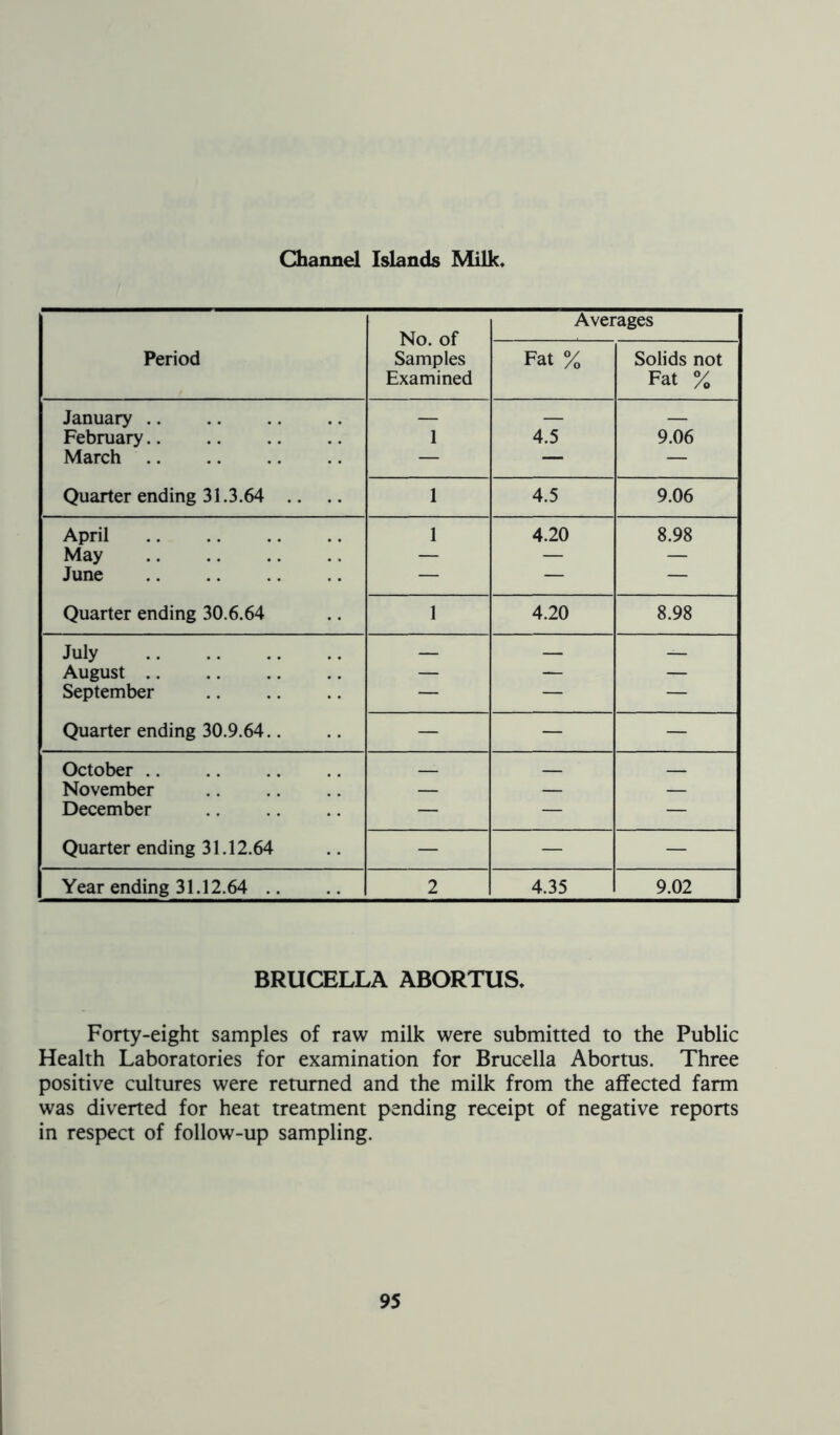 Channel Islands Milk. Period No. of Samples Examined Averages Fat % Solids not Fat % January .. — — — February.. 1 4.5 9.06 March — — — Quarter ending 31.3.64 1 4.5 9.06 April 1 4.20 8.98 May — — — June — — — Quarter ending 30.6.64 1 4.20 8.98 July — — _ August — — — September — — — Quarter ending 30.9.64.. — — — October November — — — December — — — Quarter ending 31.12.64 — — — Year ending 31.12.64 .. 2 4.35 9.02 BRUCELLA ABORTUS. Forty-eight samples of raw milk were submitted to the Public Health Laboratories for examination for Brucella Abortus. Three positive cultures were returned and the milk from the affected farm was diverted for heat treatment pending receipt of negative reports in respect of follow-up sampling.